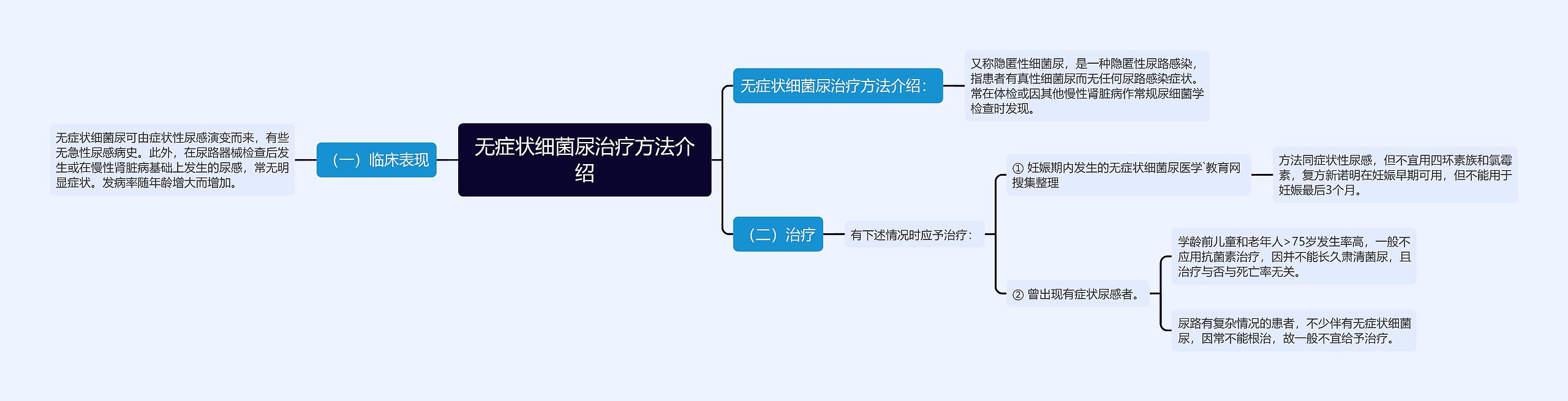 无症状细菌尿治疗方法介绍思维导图