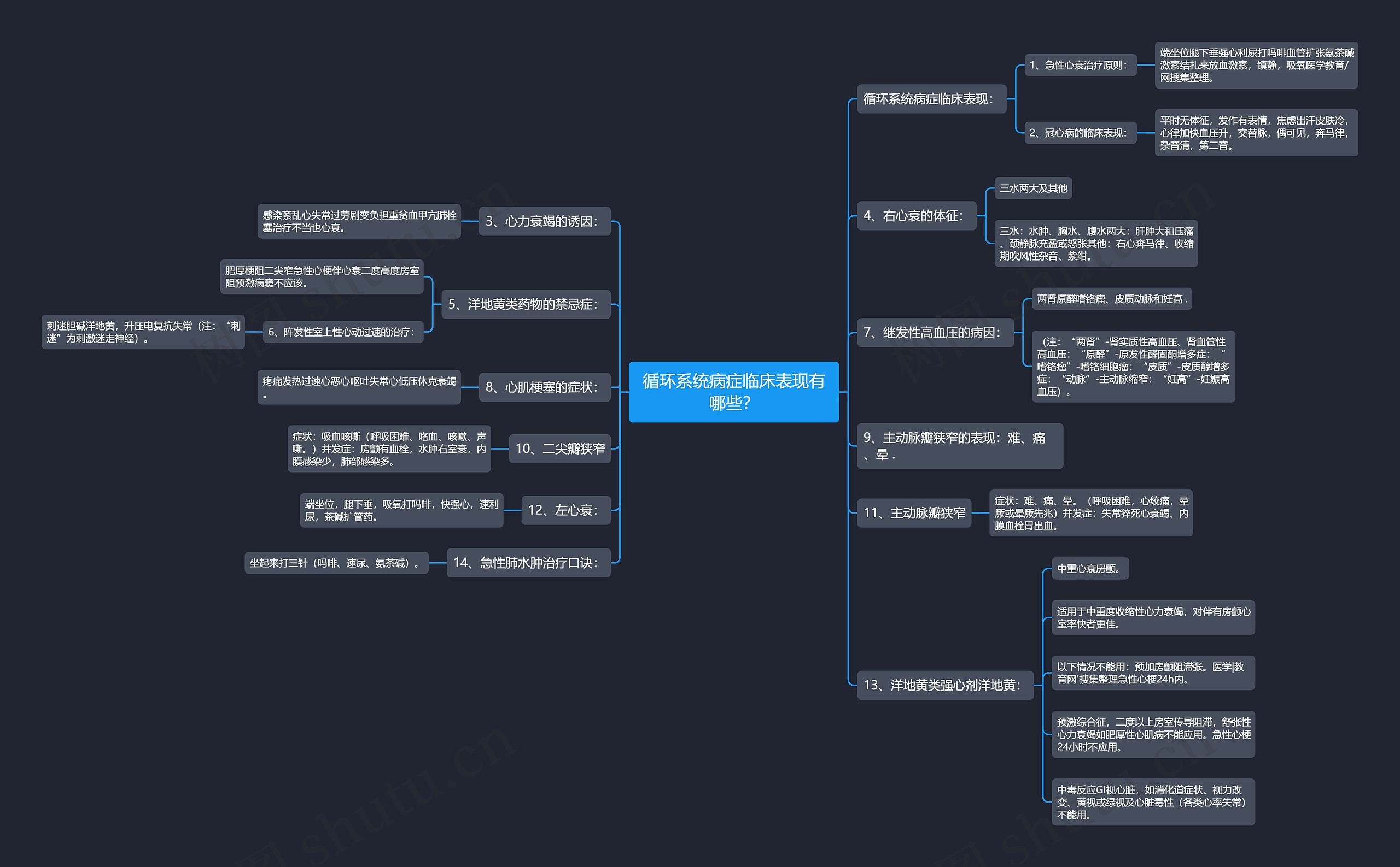 循环系统病症临床表现有哪些？思维导图