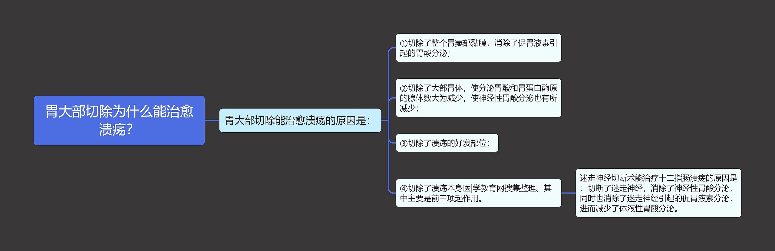 胃大部切除为什么能治愈溃疡？思维导图