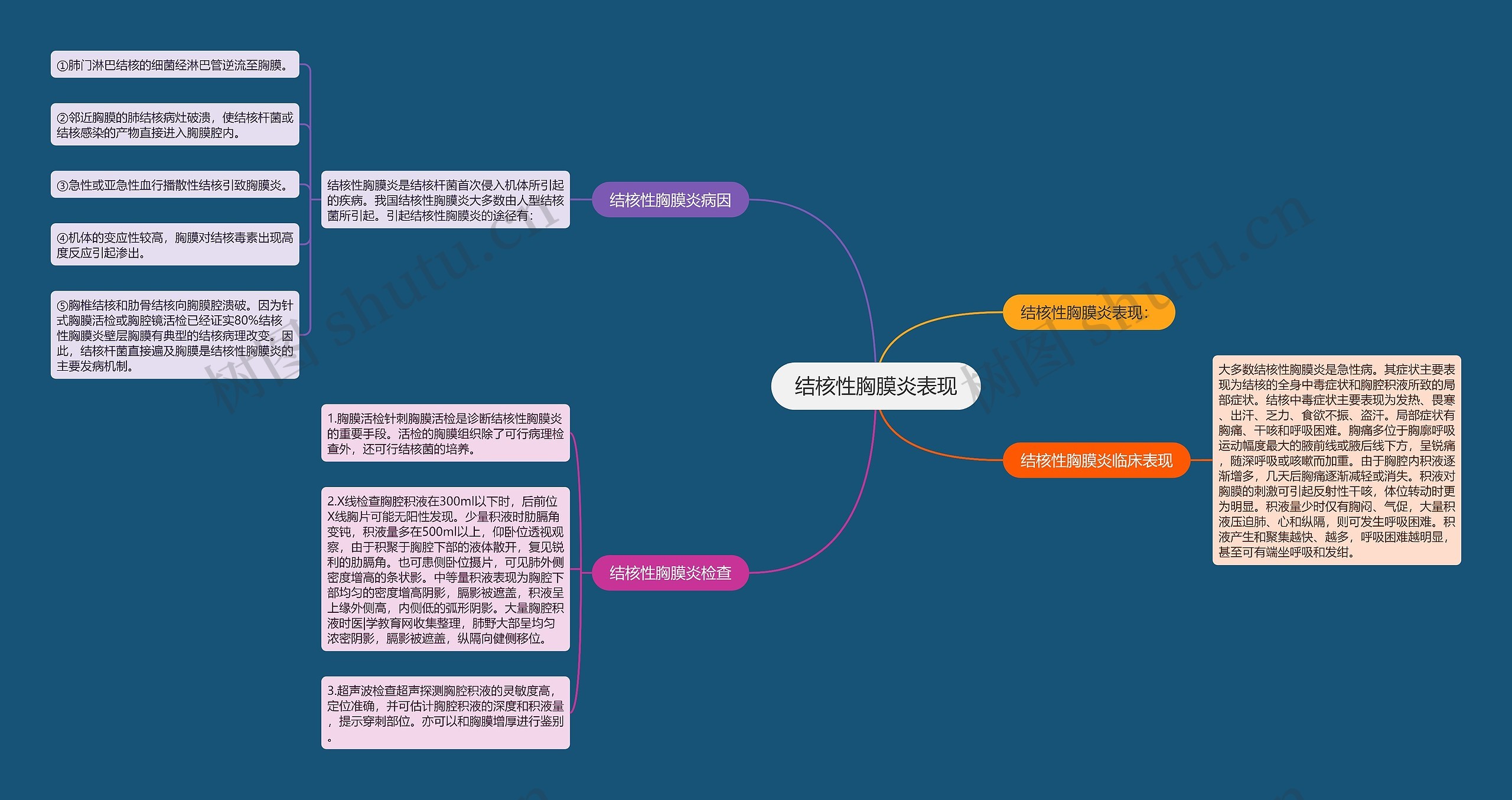 结核性胸膜炎表现思维导图