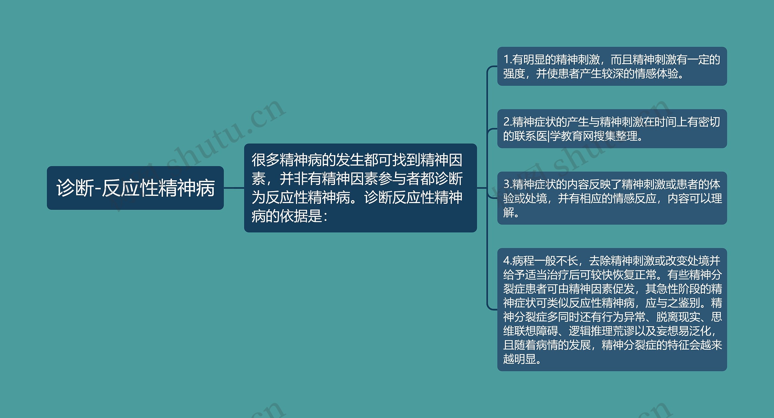 诊断-反应性精神病思维导图