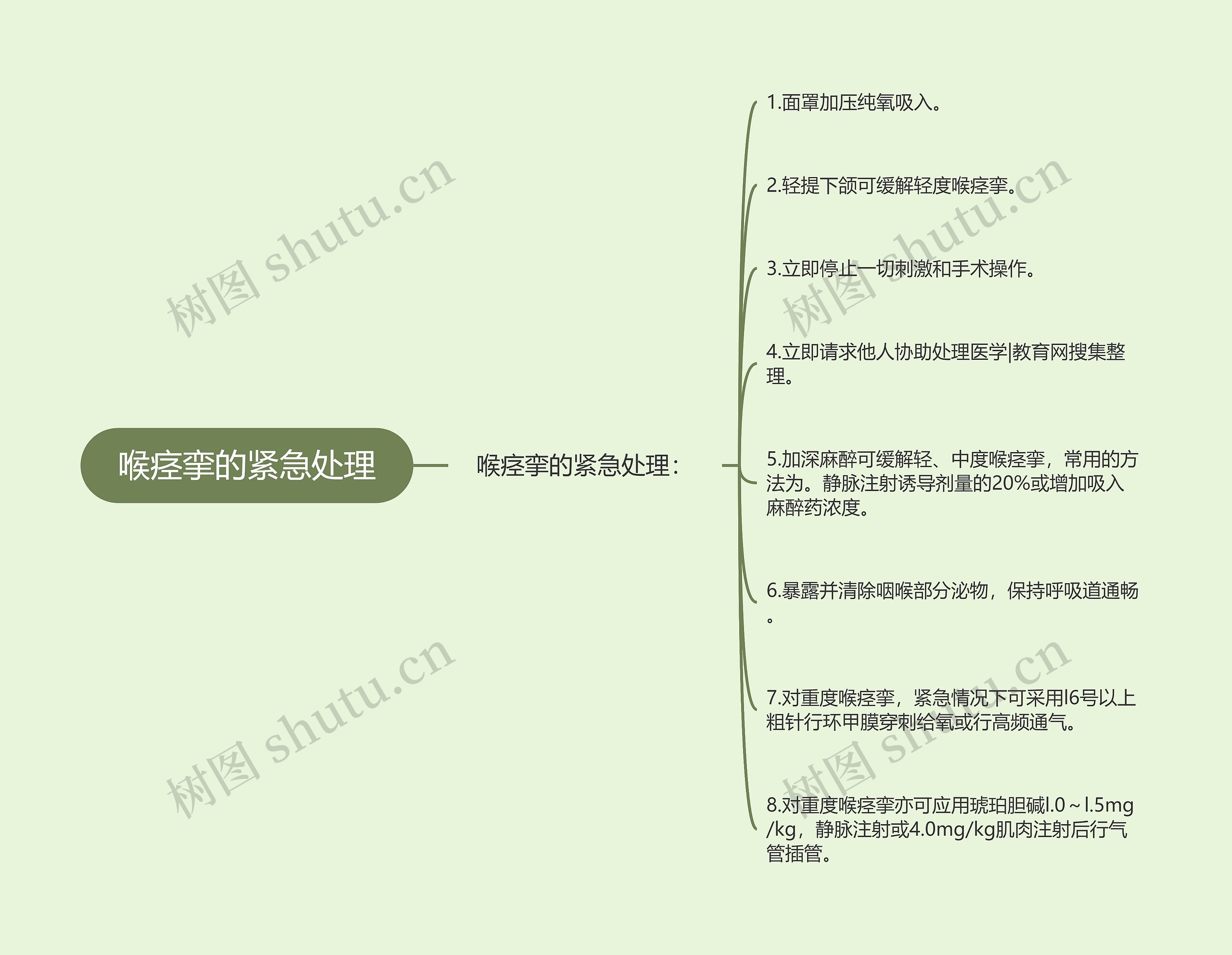 喉痉挛的紧急处理思维导图