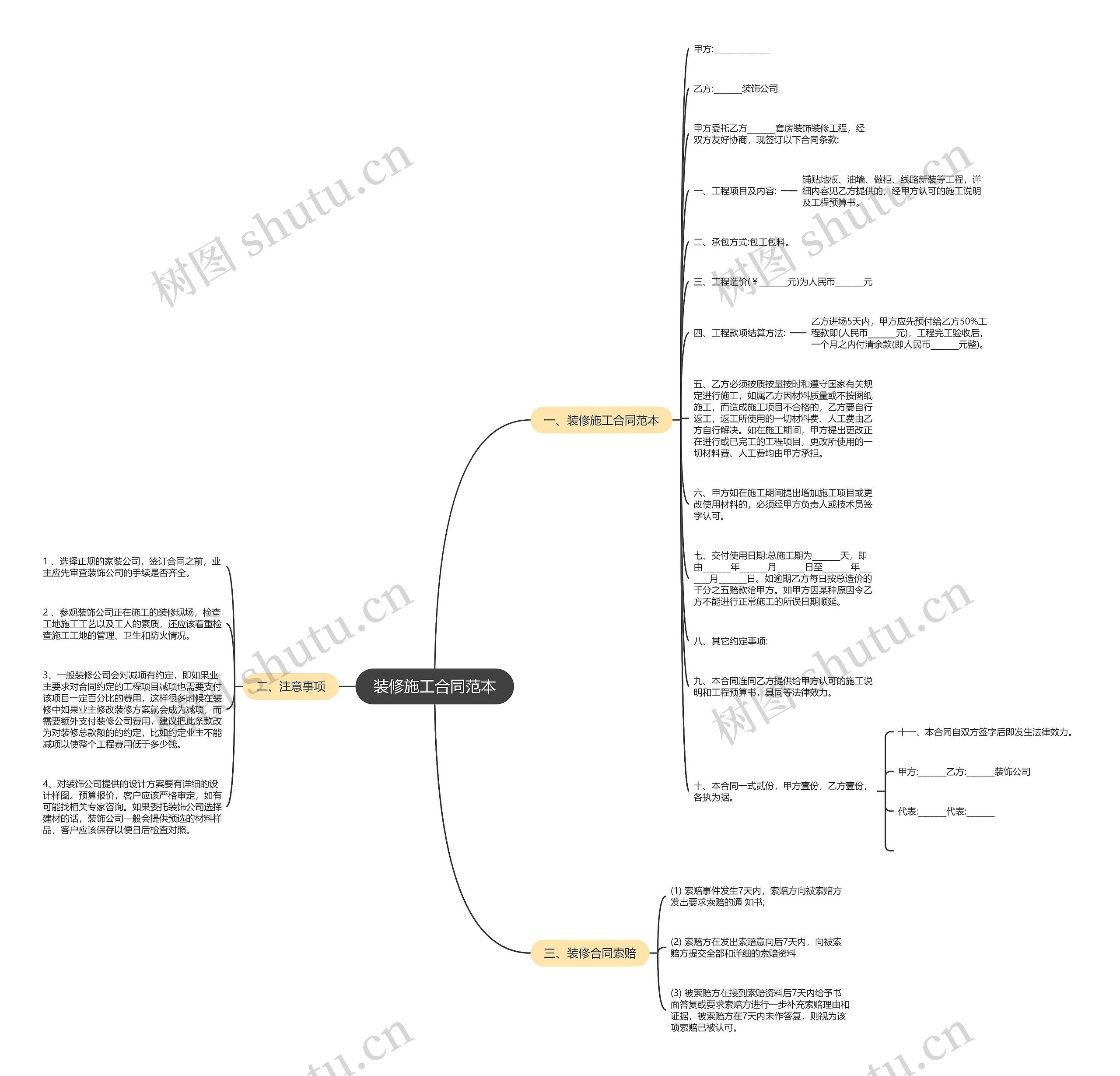 装修施工合同范本思维导图