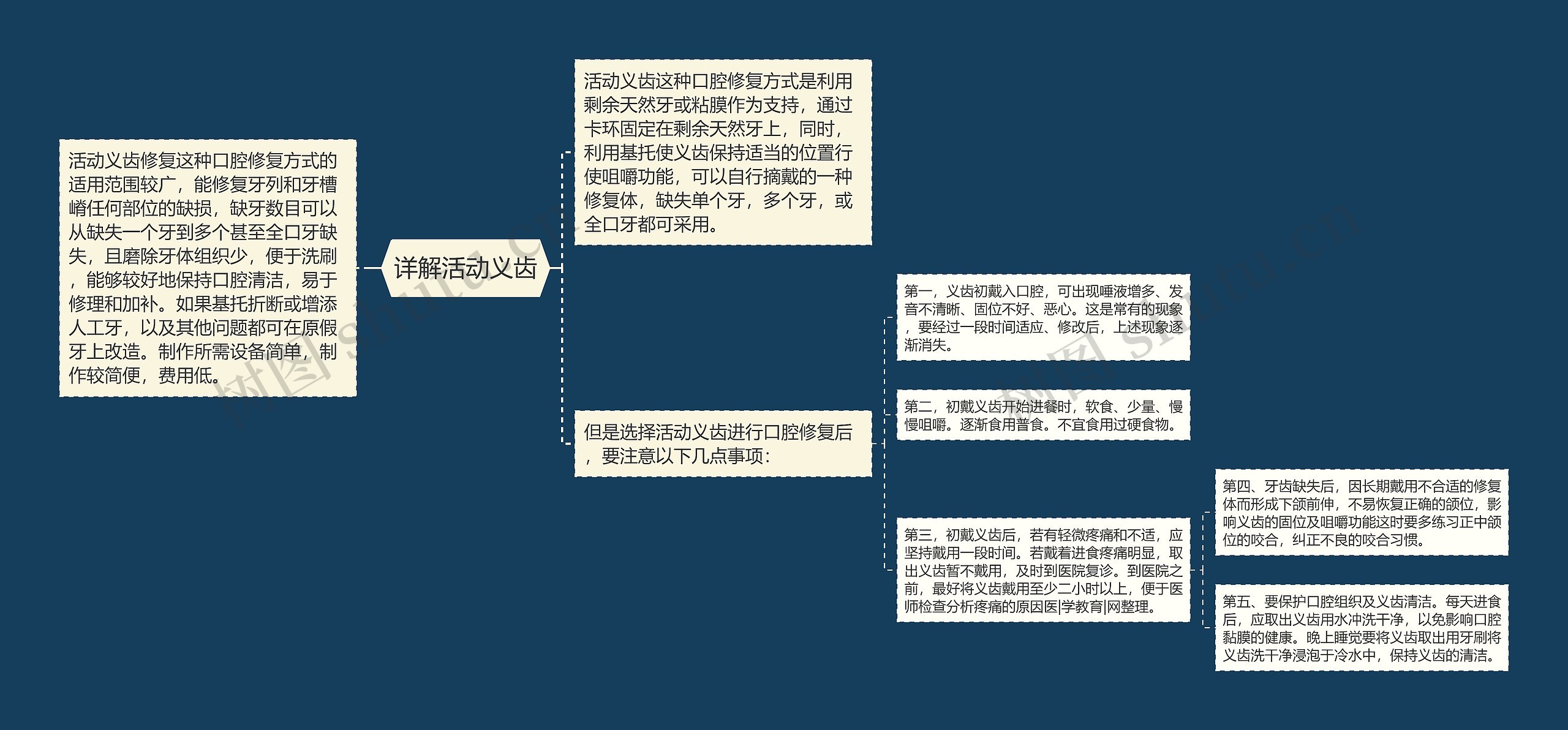 详解活动义齿思维导图