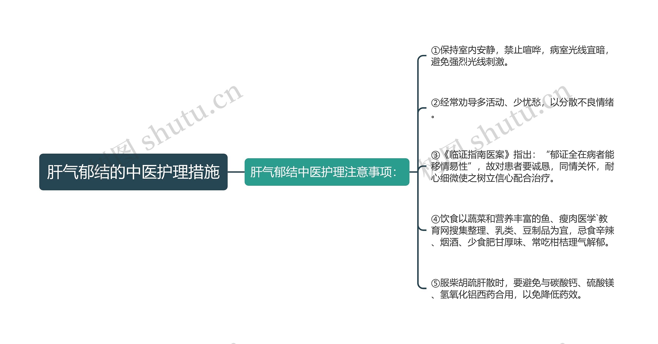 肝气郁结的中医护理措施思维导图