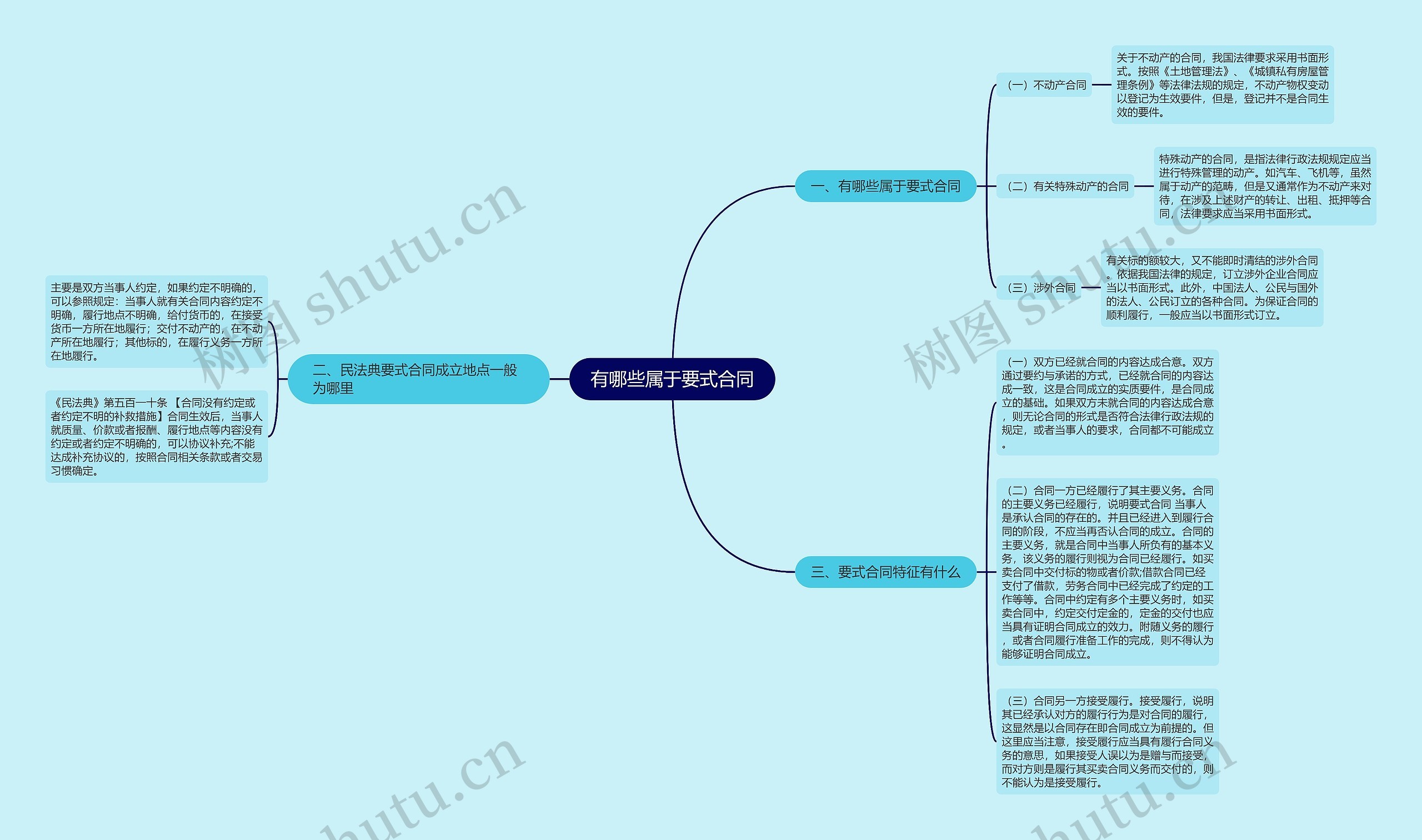 有哪些属于要式合同思维导图