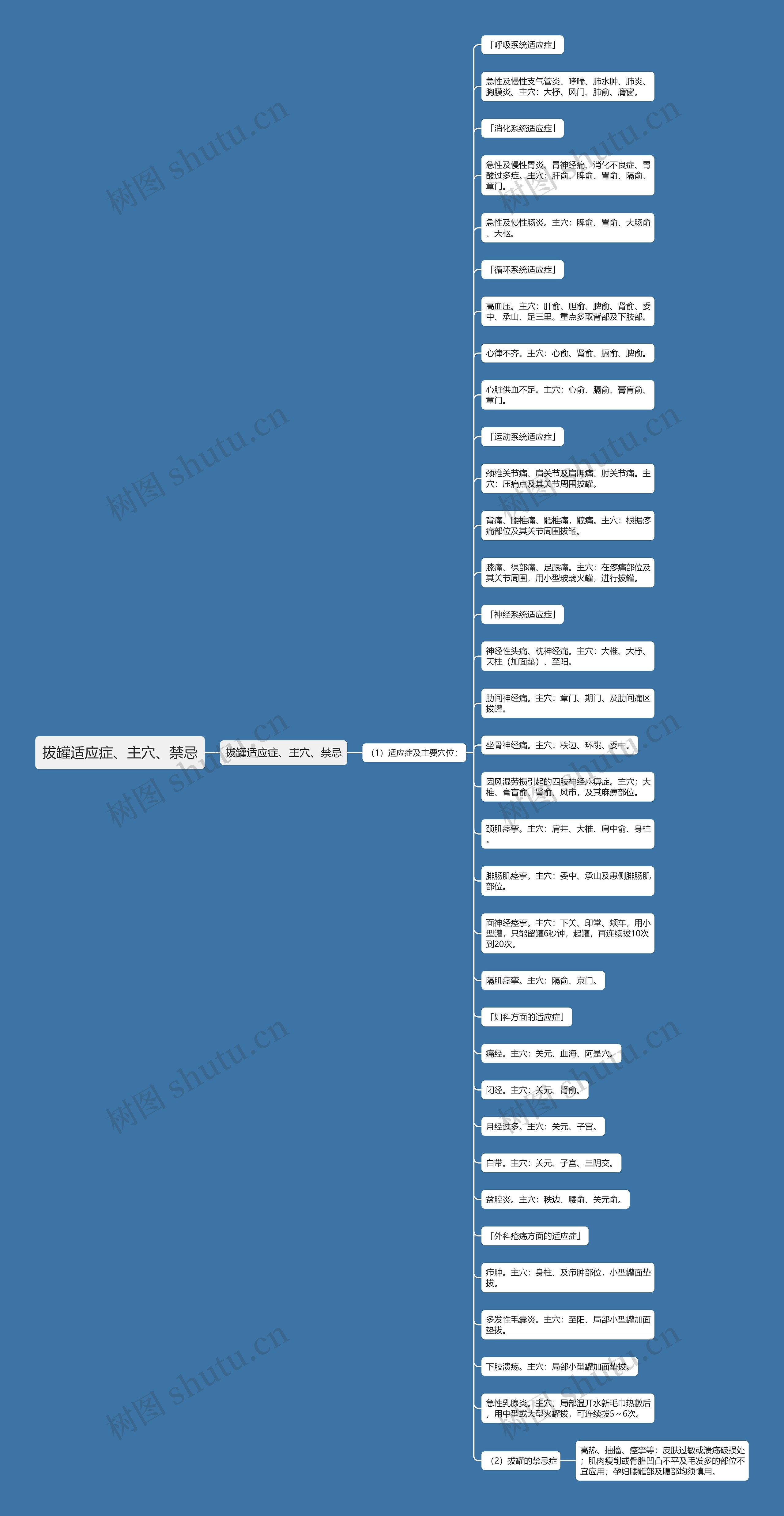 拔罐适应症、主穴、禁忌思维导图