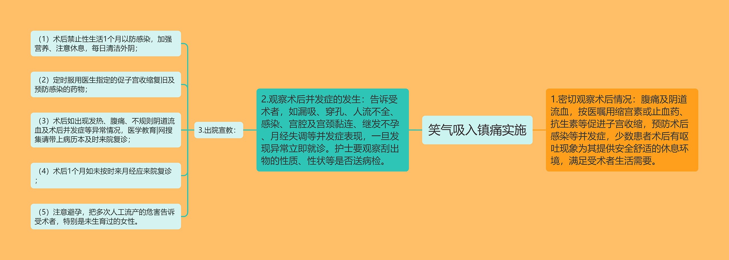 笑气吸入镇痛实施思维导图