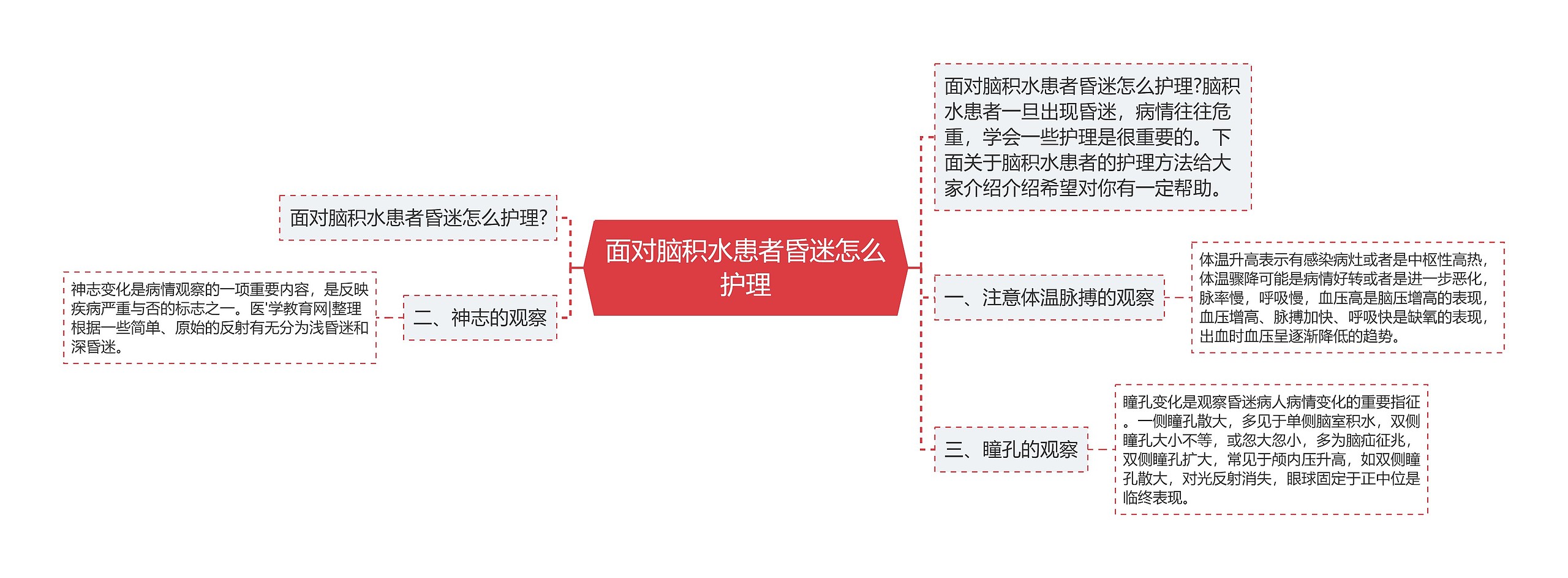 面对脑积水患者昏迷怎么护理思维导图