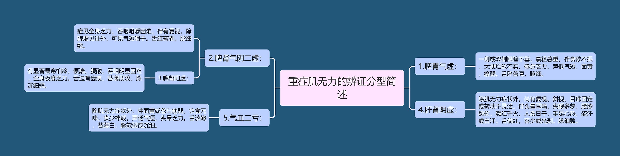 重症肌无力的辨证分型简述思维导图