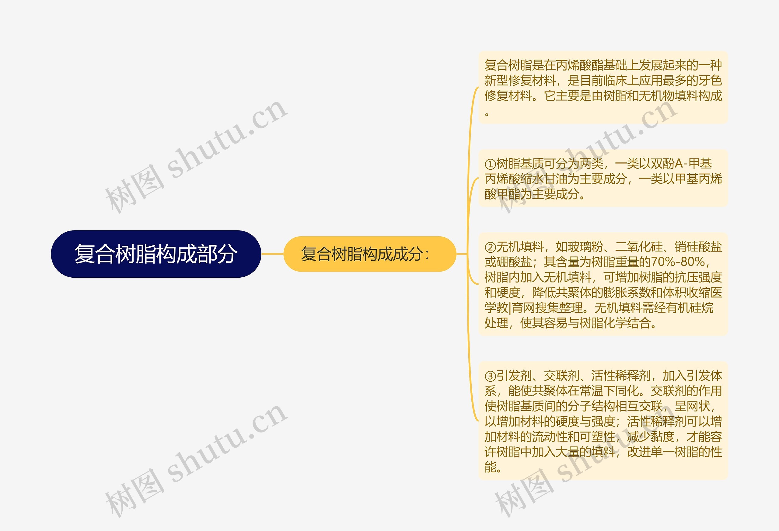 复合树脂构成部分思维导图