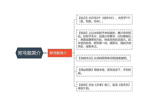 附芎散简介