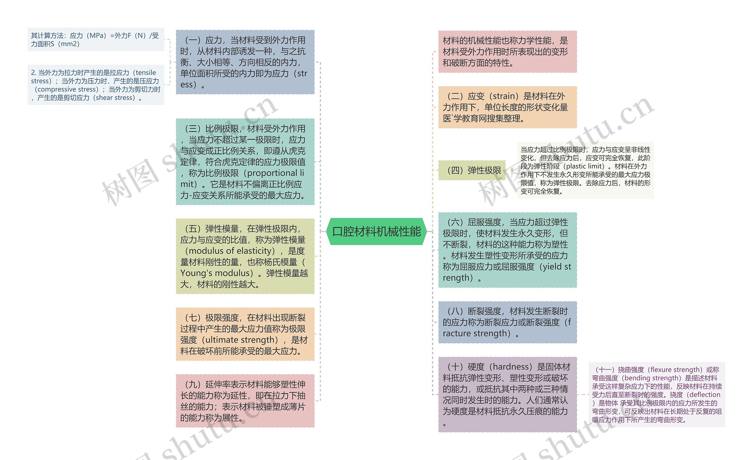 口腔材料机械性能