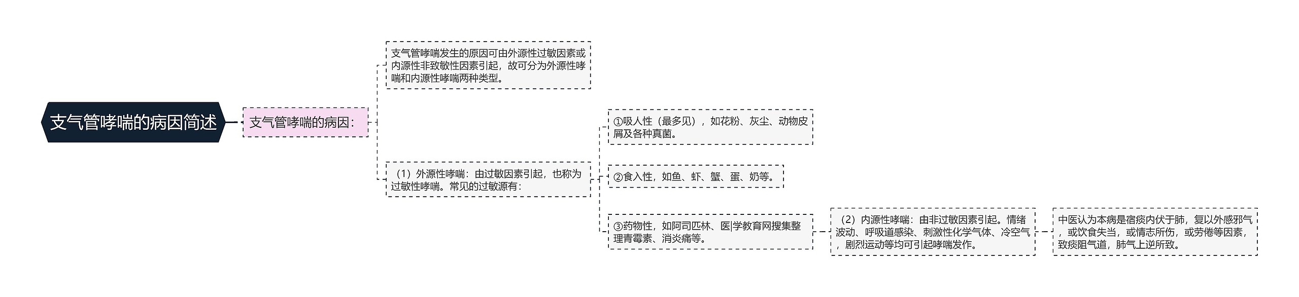 支气管哮喘的病因简述 支气管哮喘的病因简述