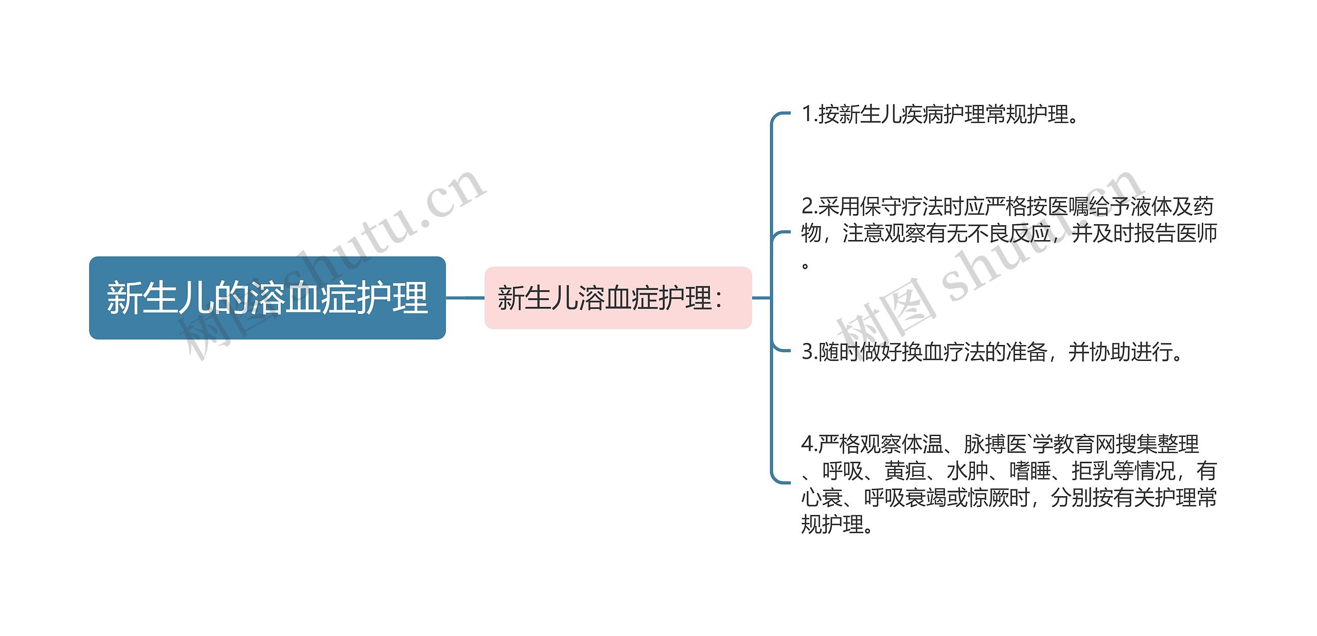 新生儿的溶血症护理思维导图