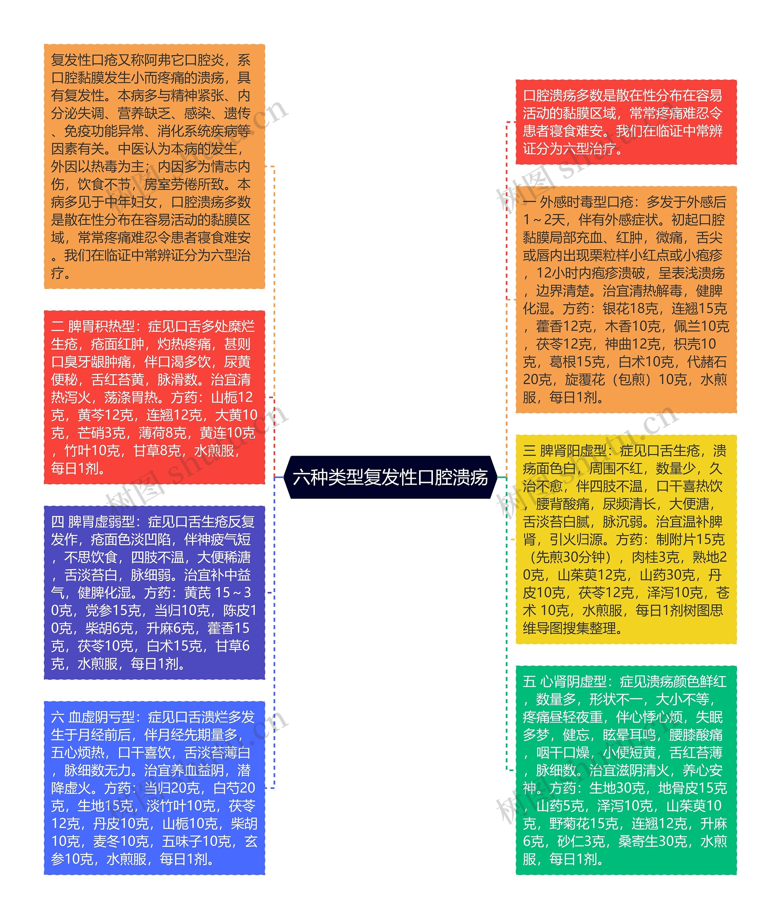 六种类型复发性口腔溃疡思维导图