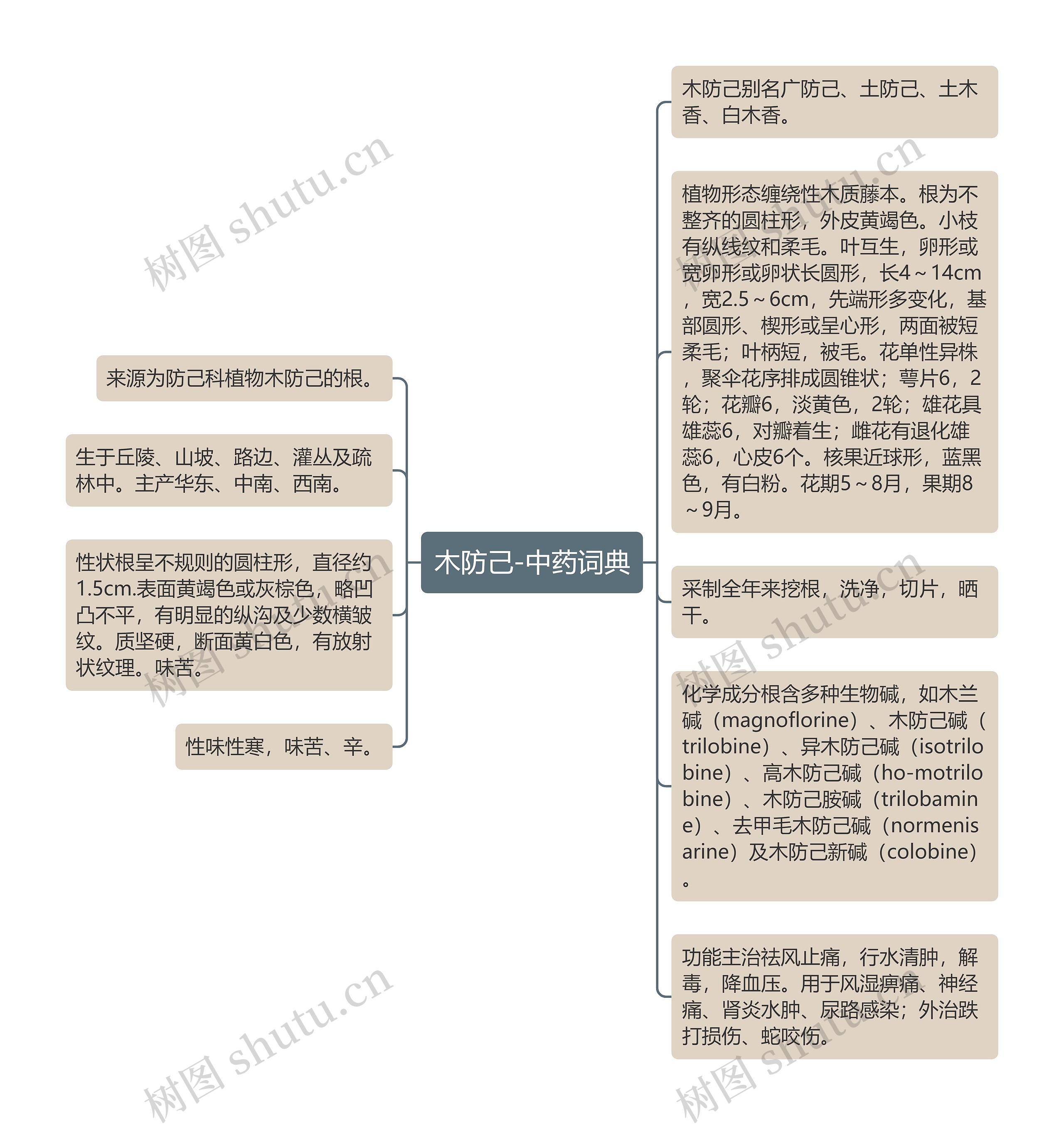 木防己-中药词典思维导图