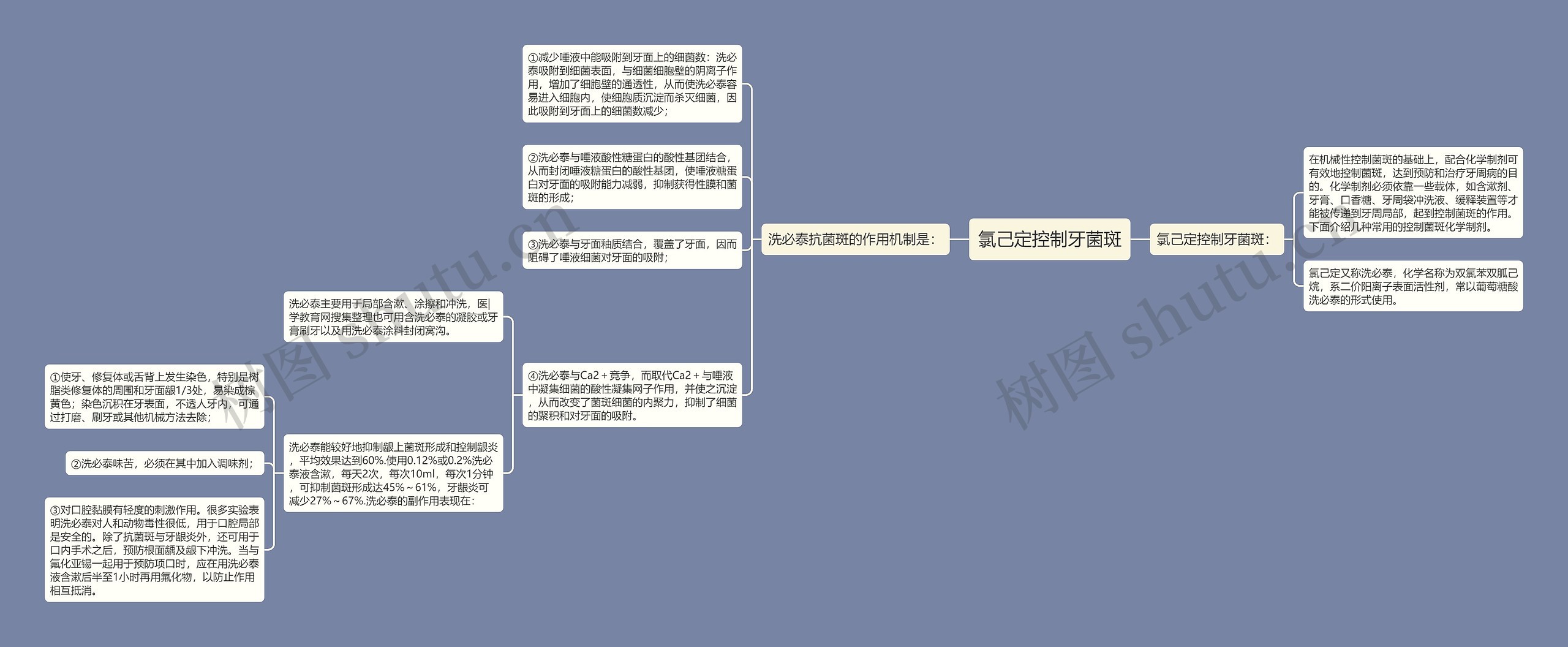 氯己定控制牙菌斑思维导图