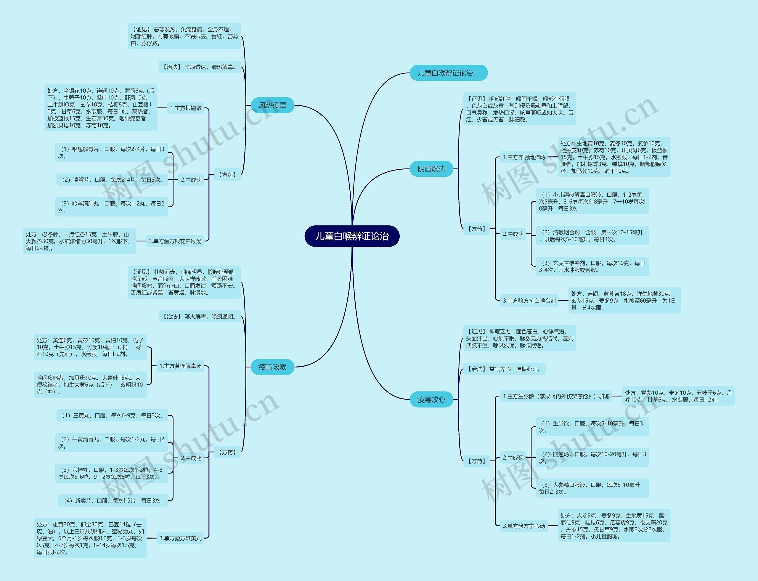 儿童白喉辨证论治思维导图