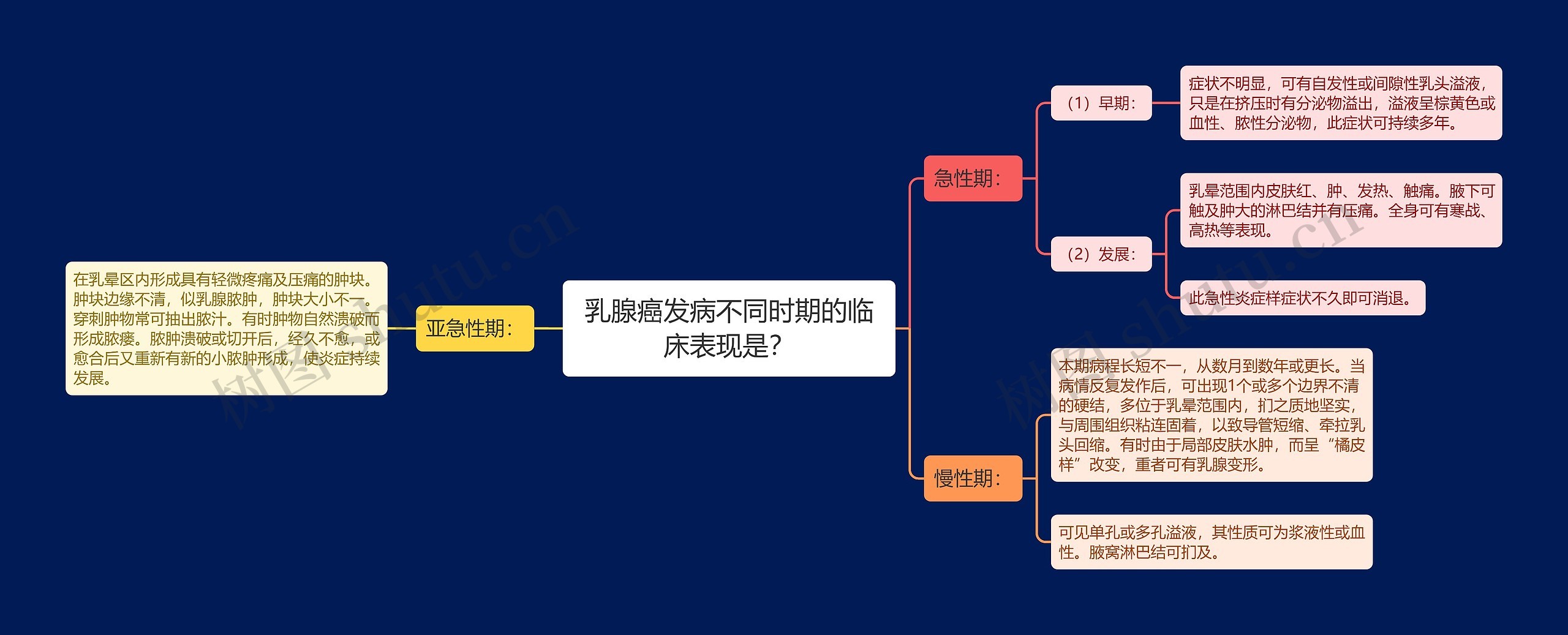 乳腺癌发病不同时期的临床表现是？思维导图