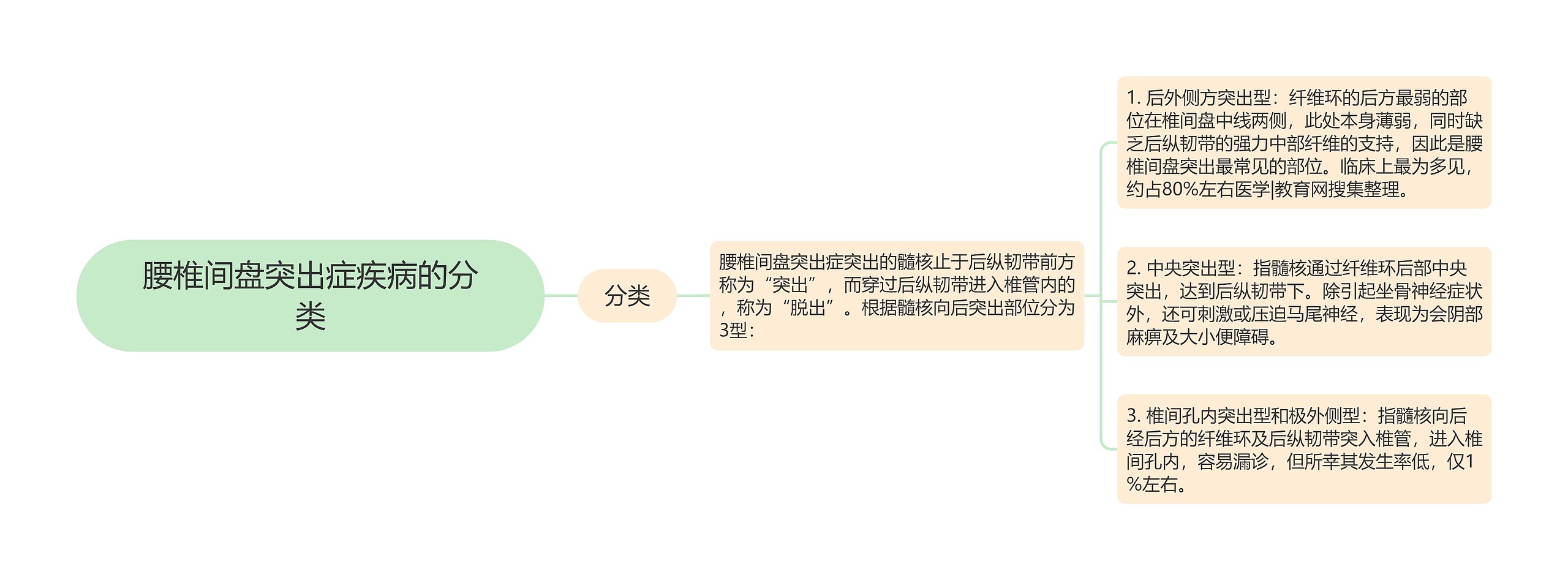 腰椎间盘突出症疾病的分类思维导图