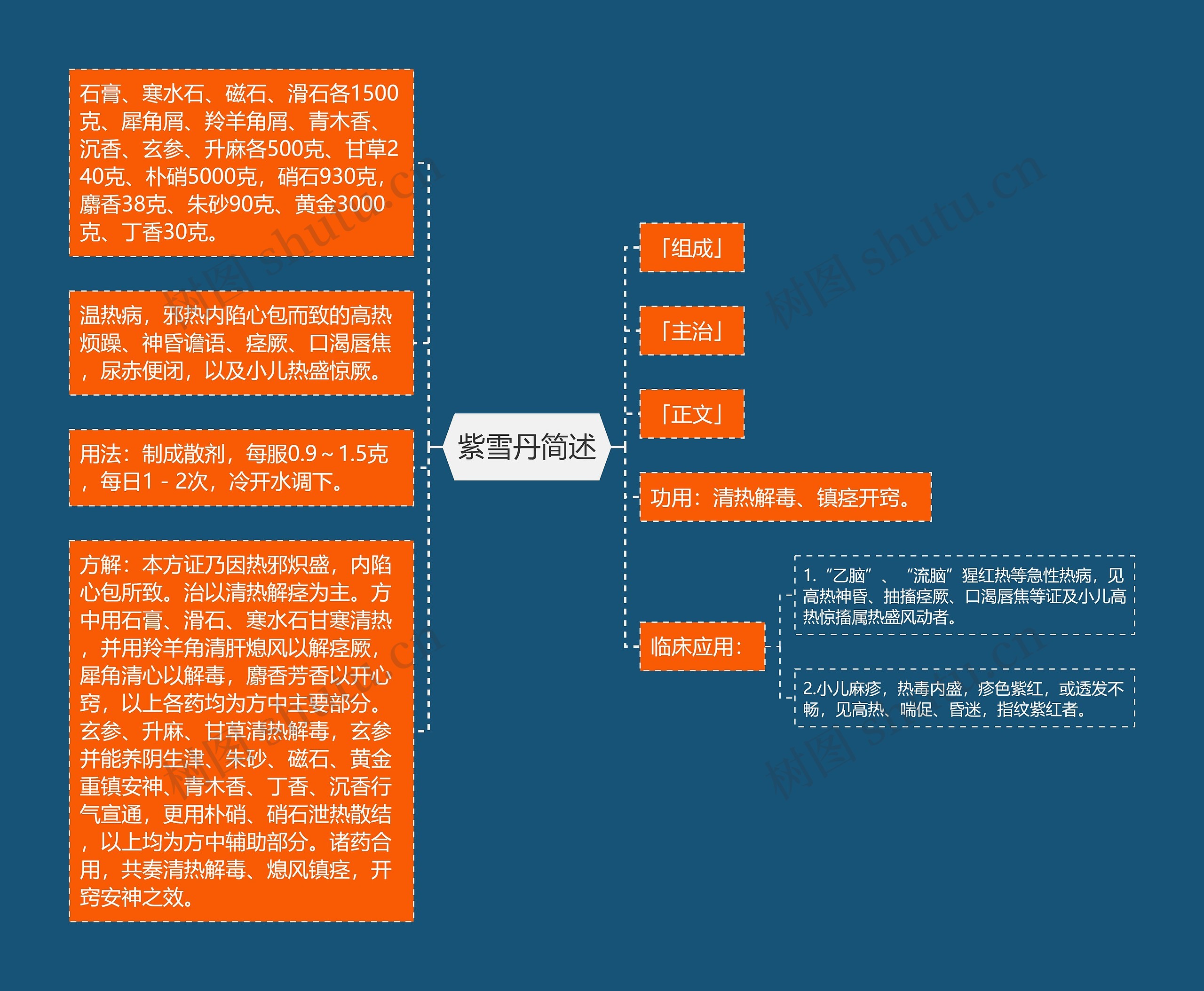 紫雪丹简述思维导图