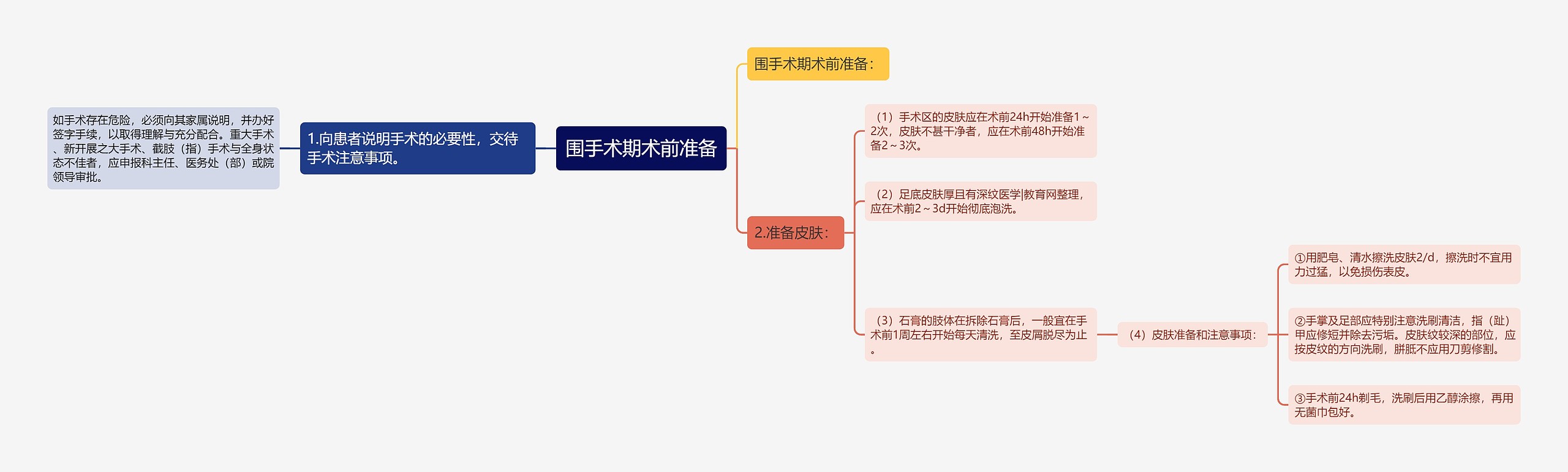 围手术期术前准备思维导图