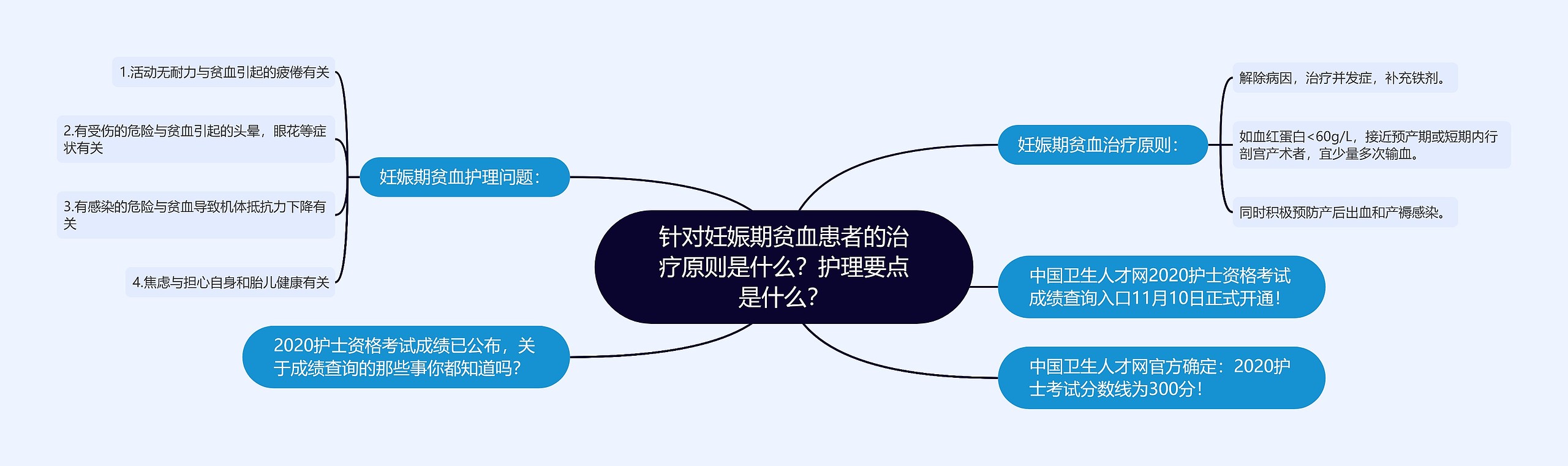 针对妊娠期贫血患者的治疗原则是什么？护理要点是什么？