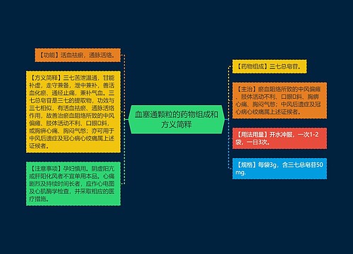 血塞通颗粒的药物组成和方义简释