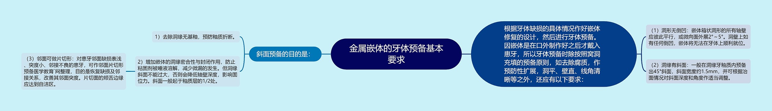 金属嵌体的牙体预备基本要求思维导图