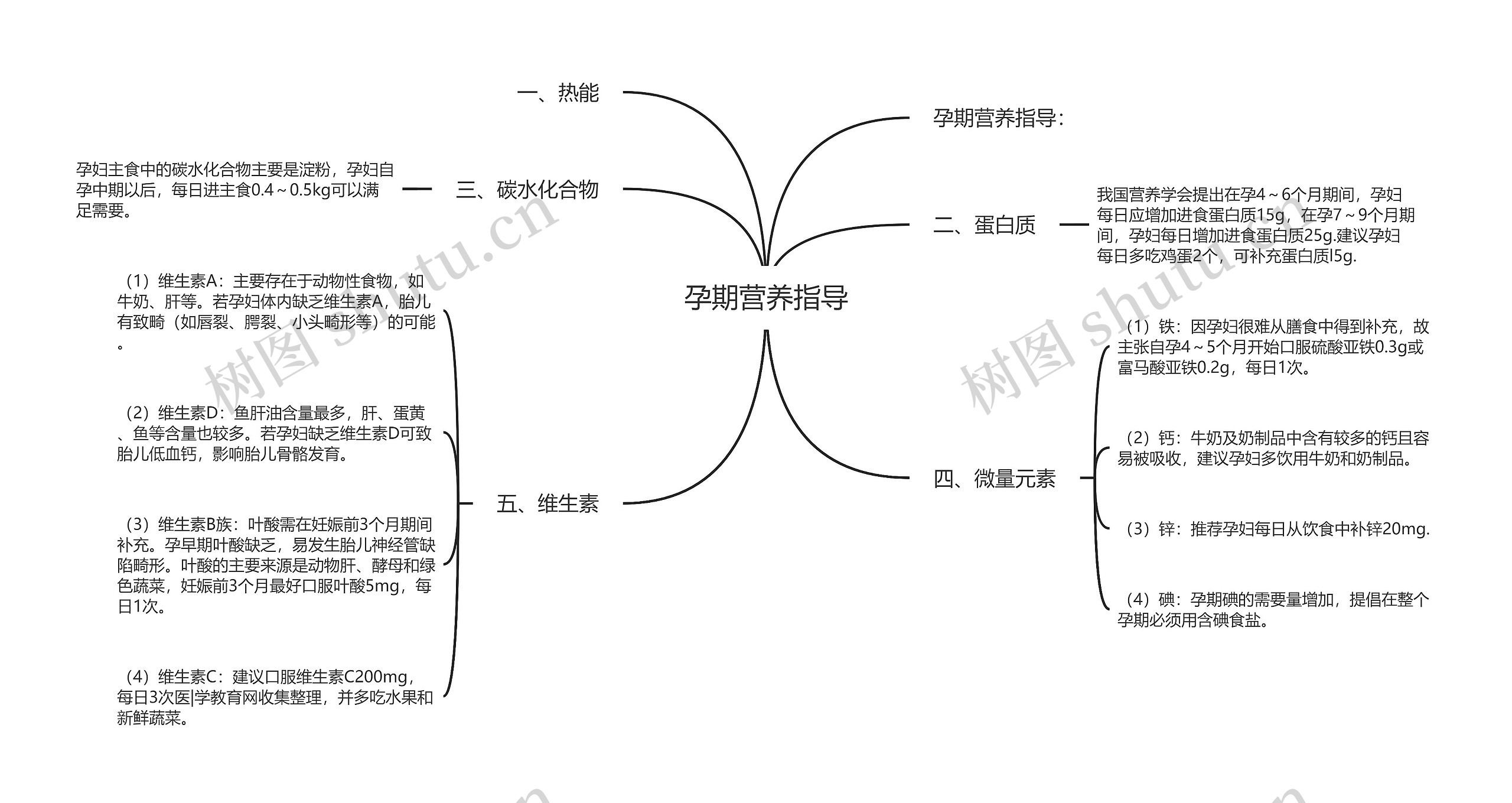 孕期营养指导思维导图