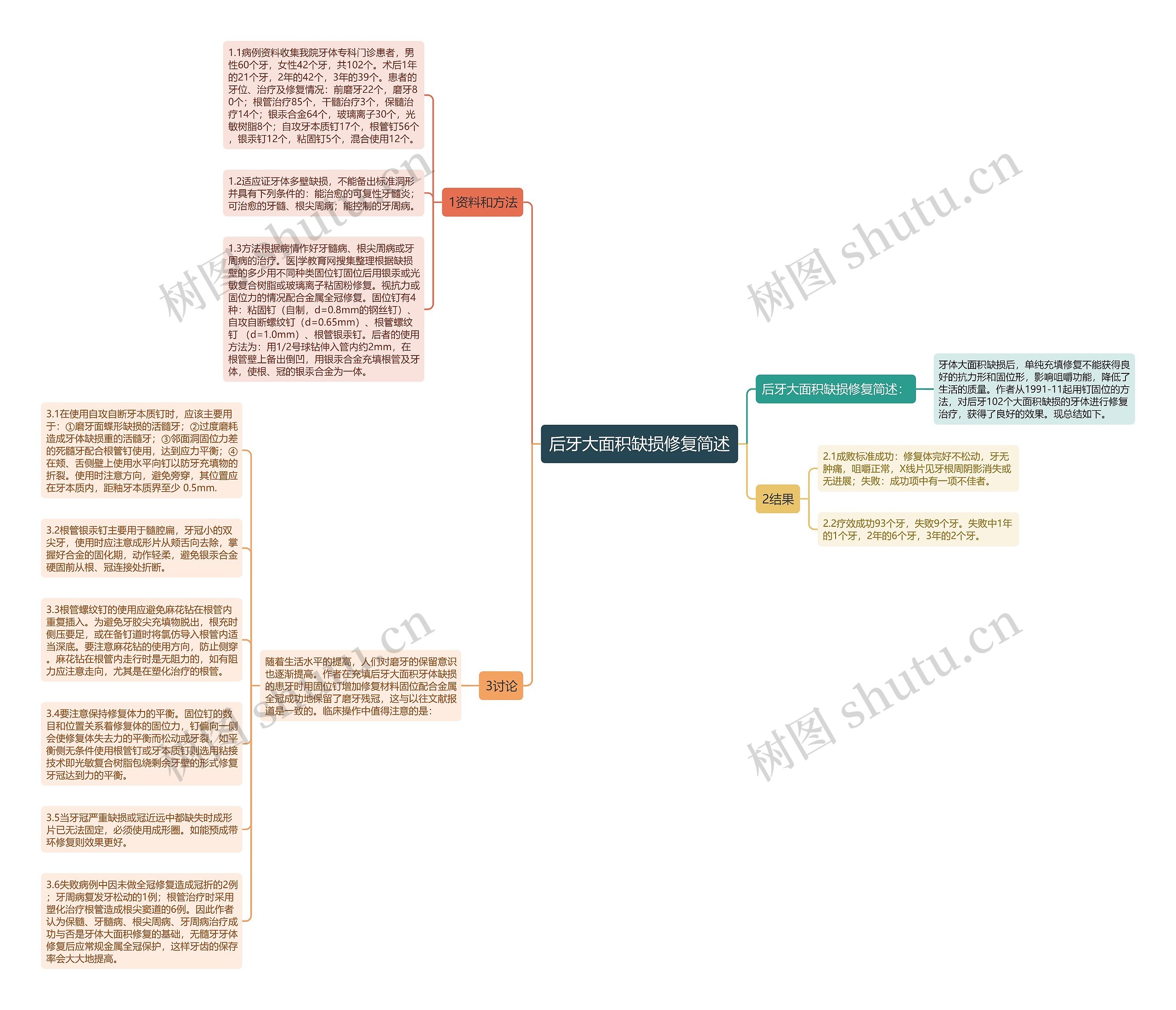 后牙大面积缺损修复简述思维导图