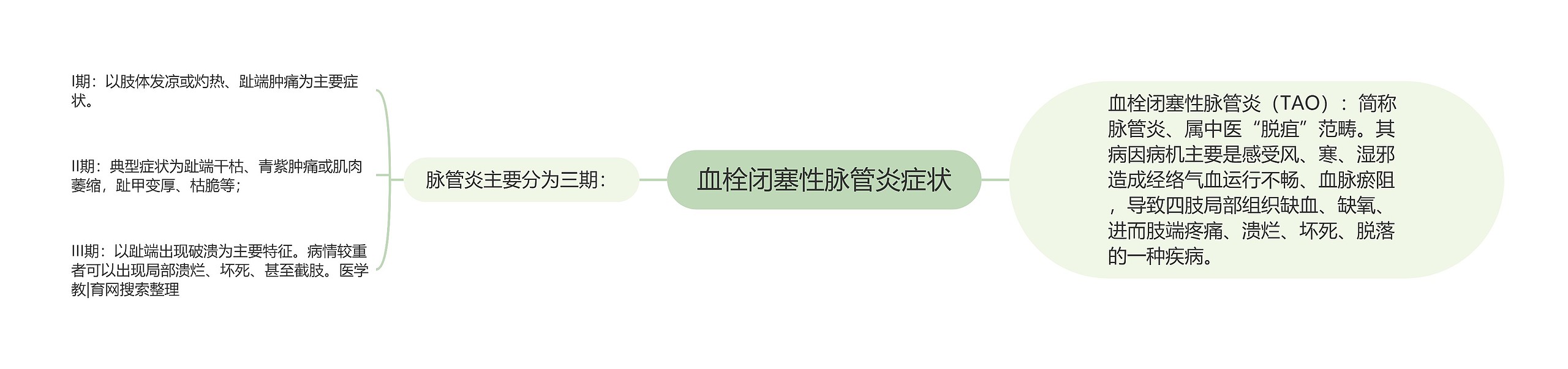 血栓闭塞性脉管炎症状 血栓闭塞性脉管炎症状