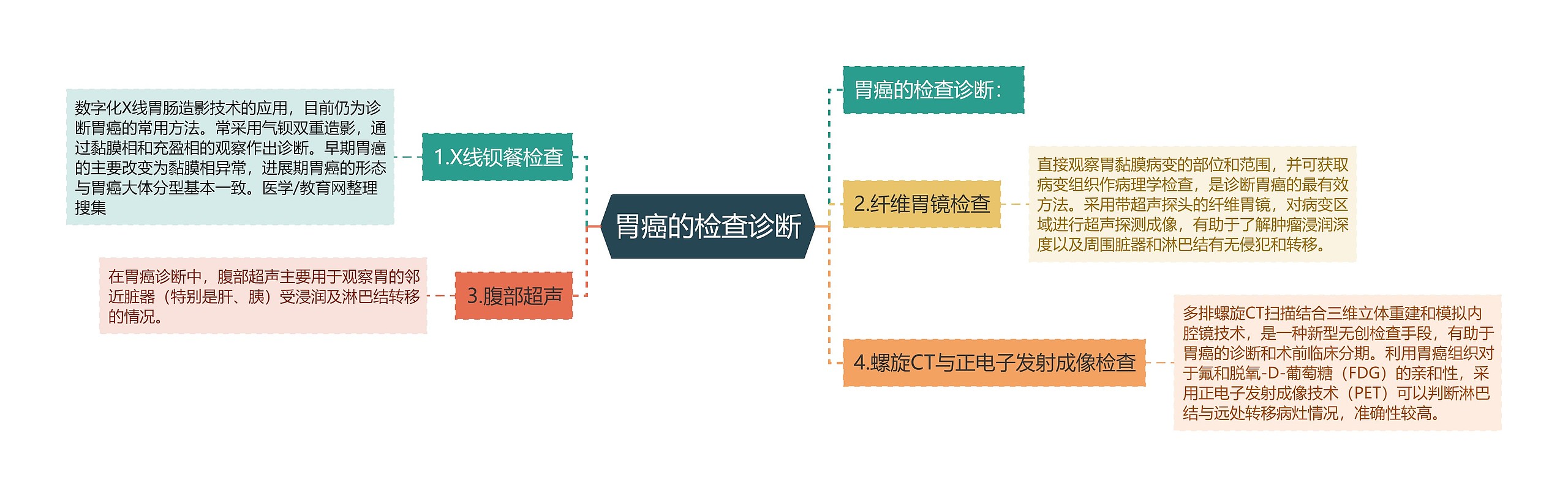 胃癌的检查诊断