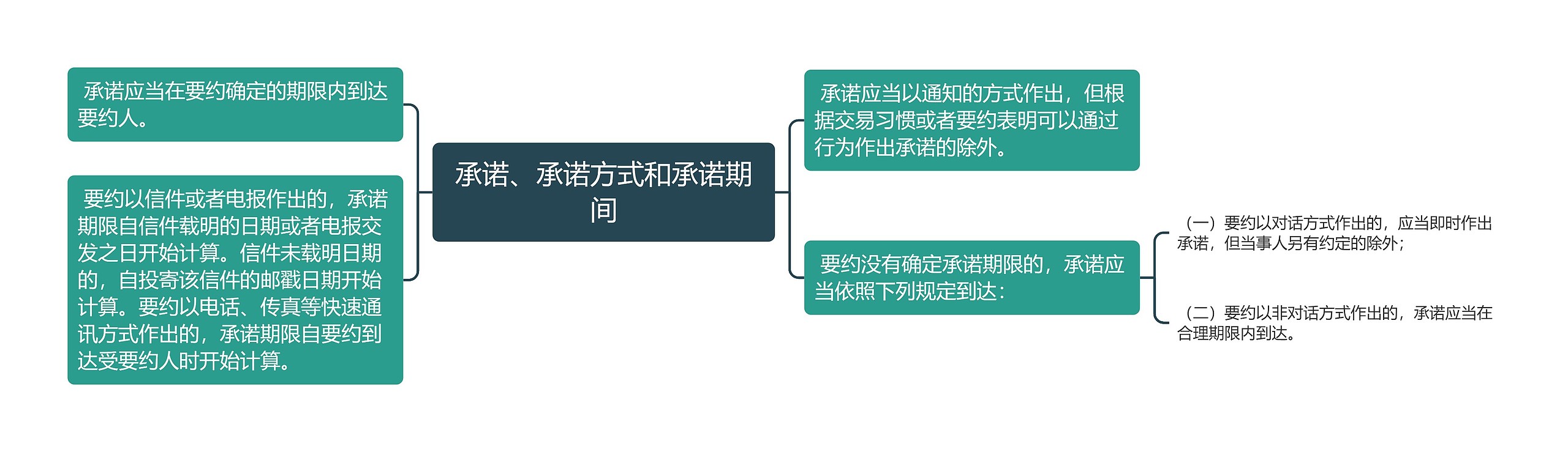 承诺、承诺方式和承诺期间思维导图