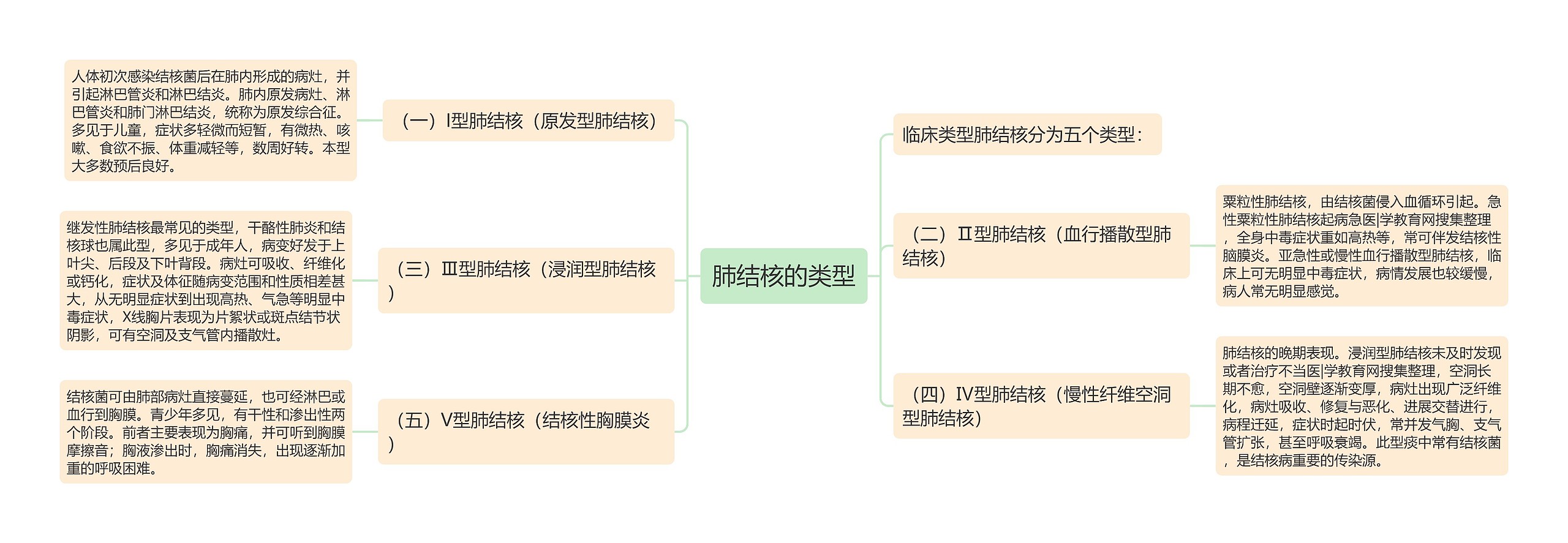 肺结核的类型