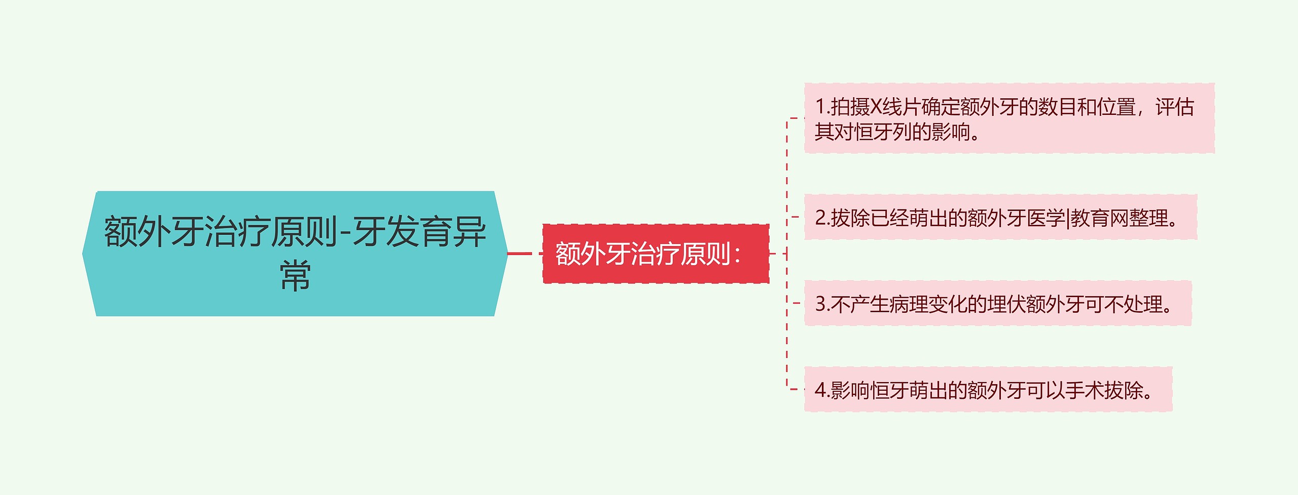 额外牙治疗原则-牙发育异常思维导图