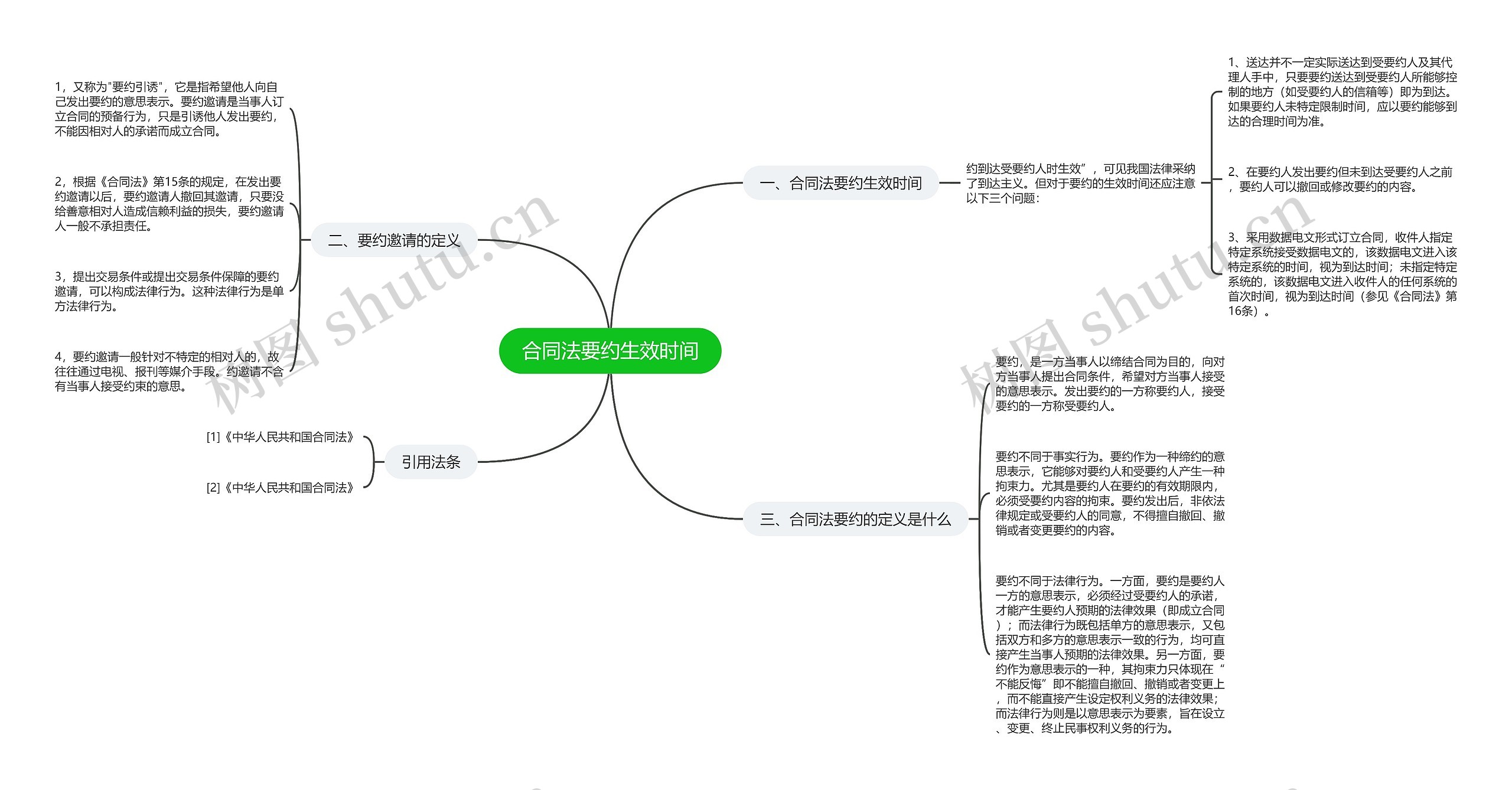 合同法要约生效时间思维导图