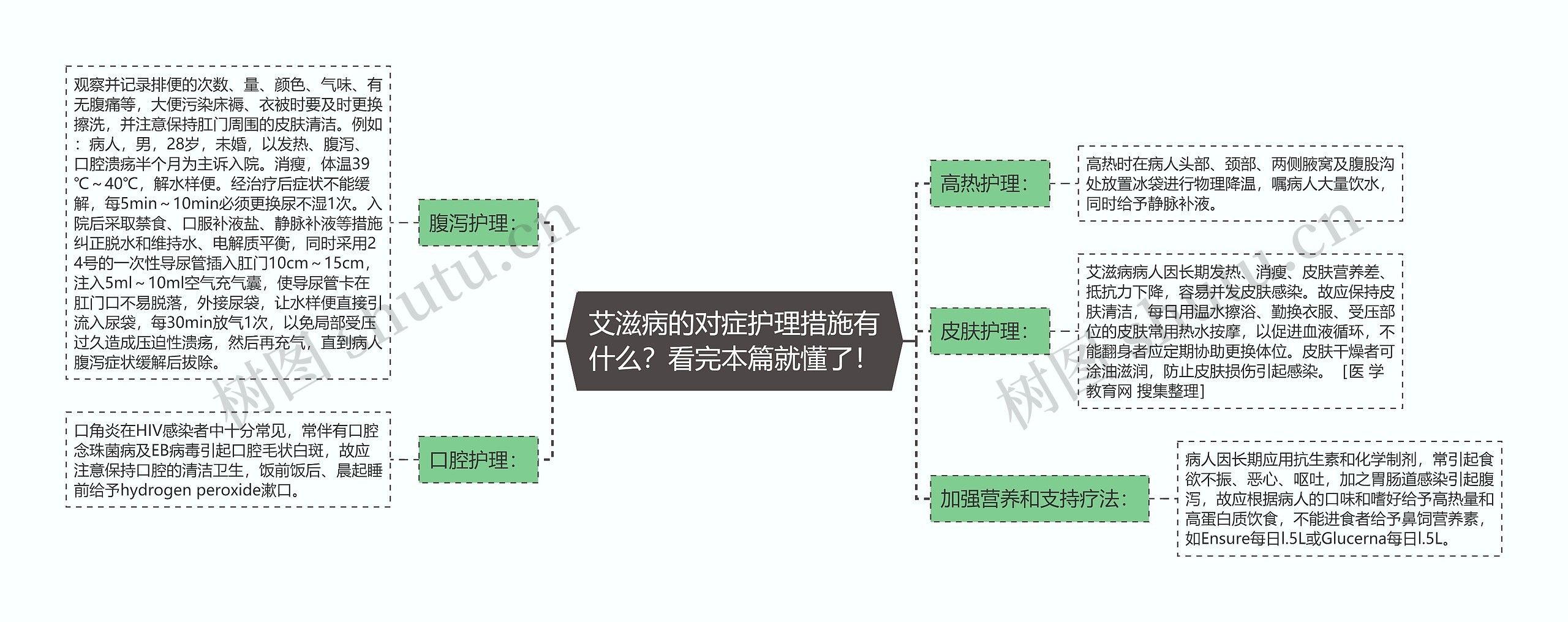 艾滋病的对症护理措施有什么？看完本篇就懂了！思维导图