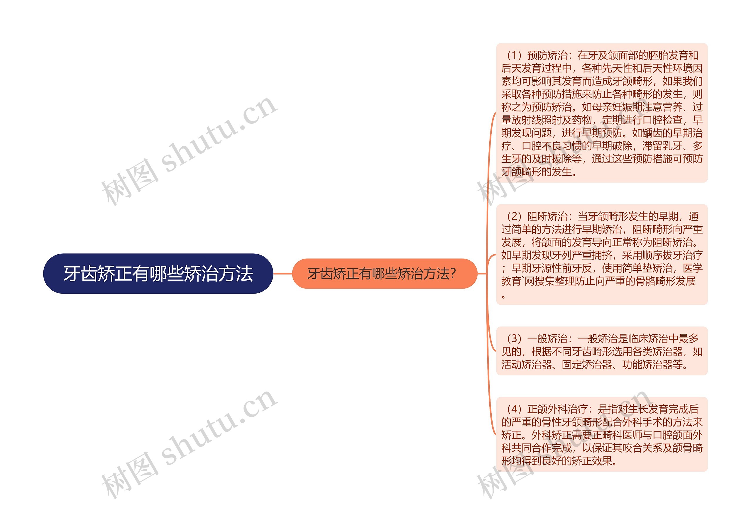 牙齿矫正有哪些矫治方法