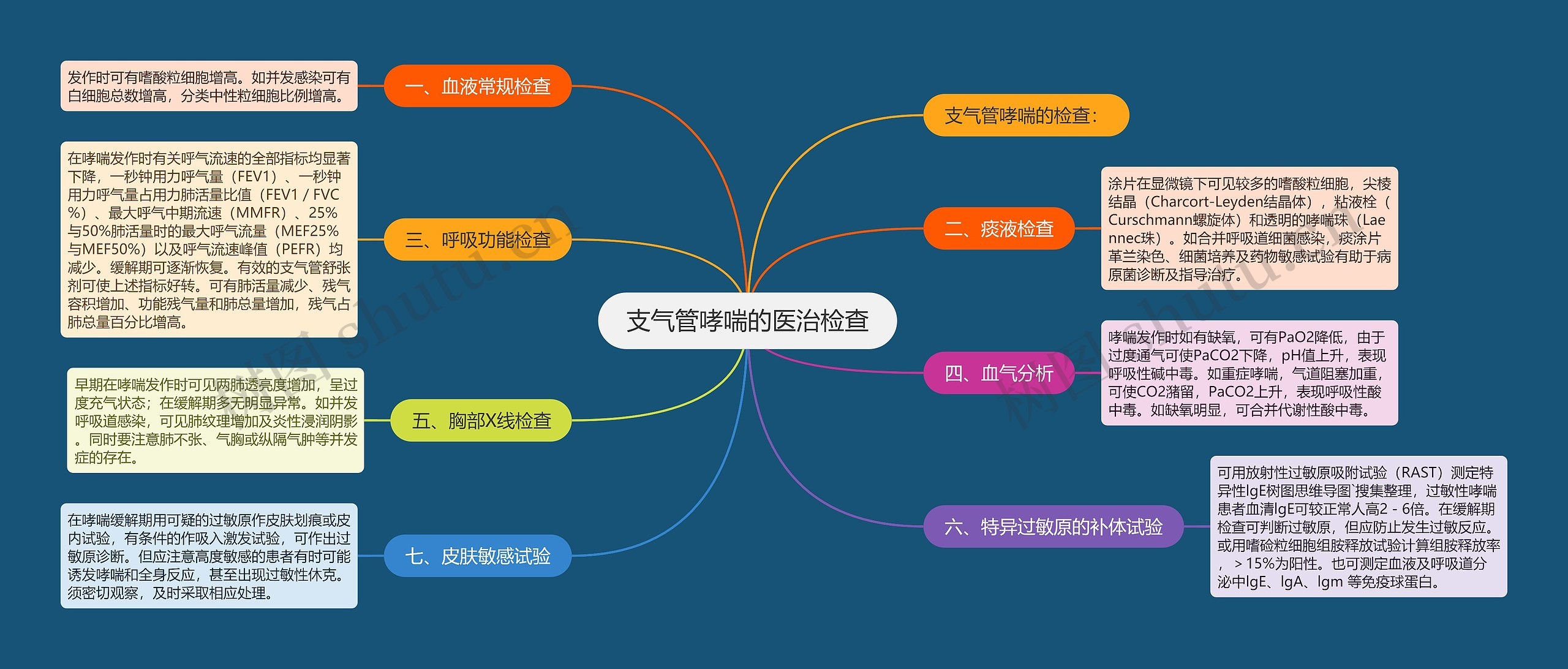 支气管哮喘的医治检查思维导图