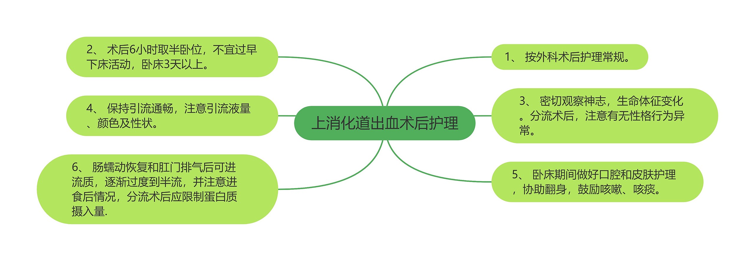 上消化道出血术后护理