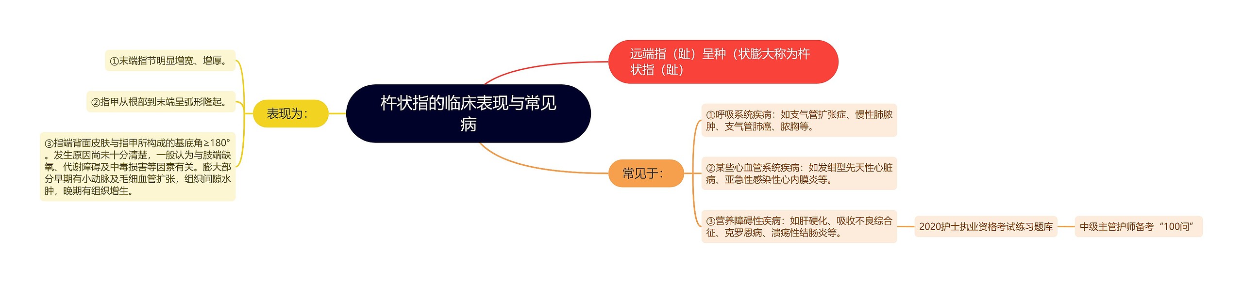 杵状指的临床表现与常见病思维导图