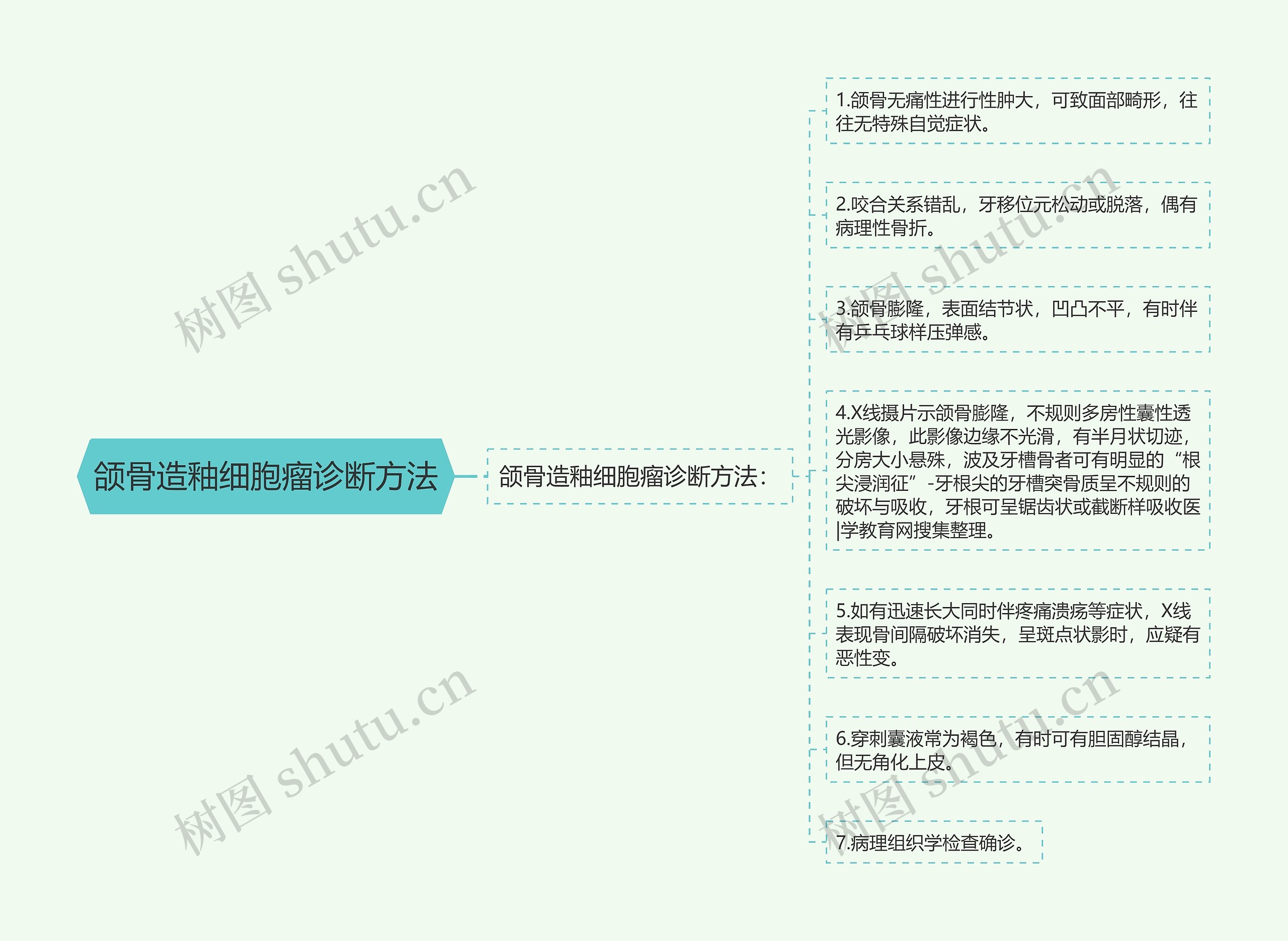 颌骨造釉细胞瘤诊断方法思维导图