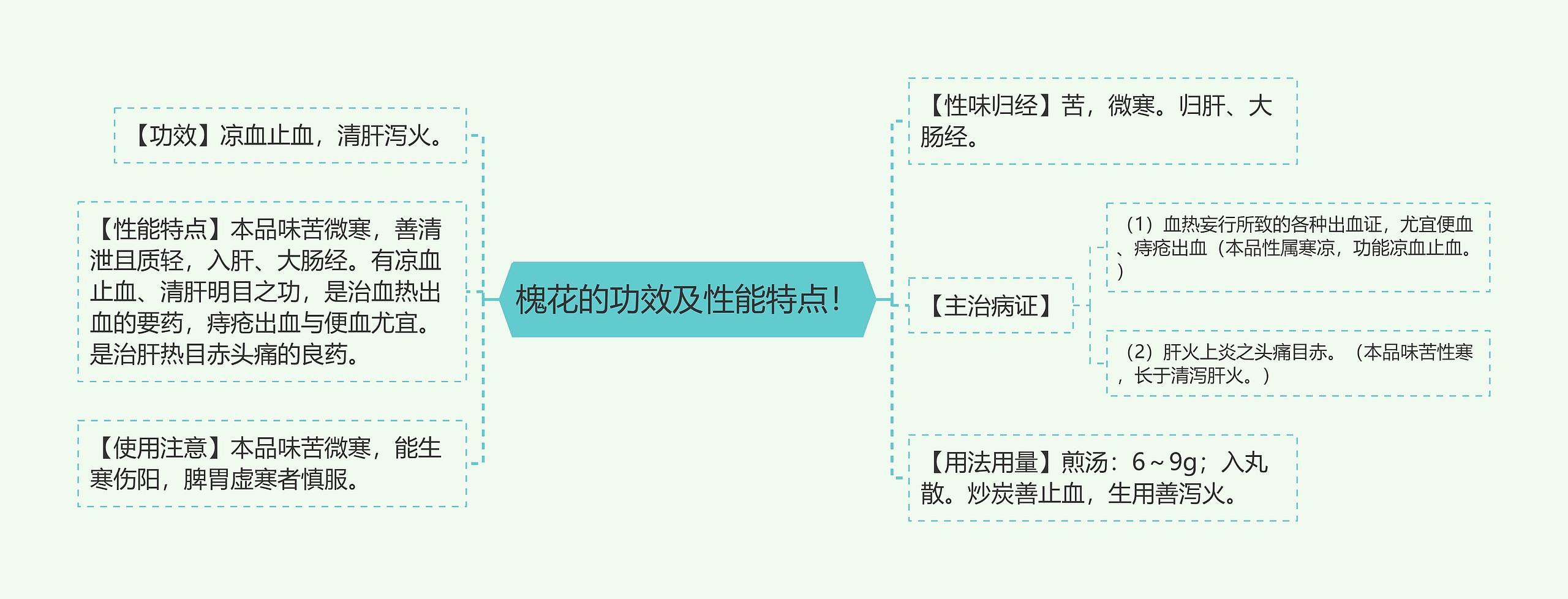 槐花的功效及性能特点！思维导图