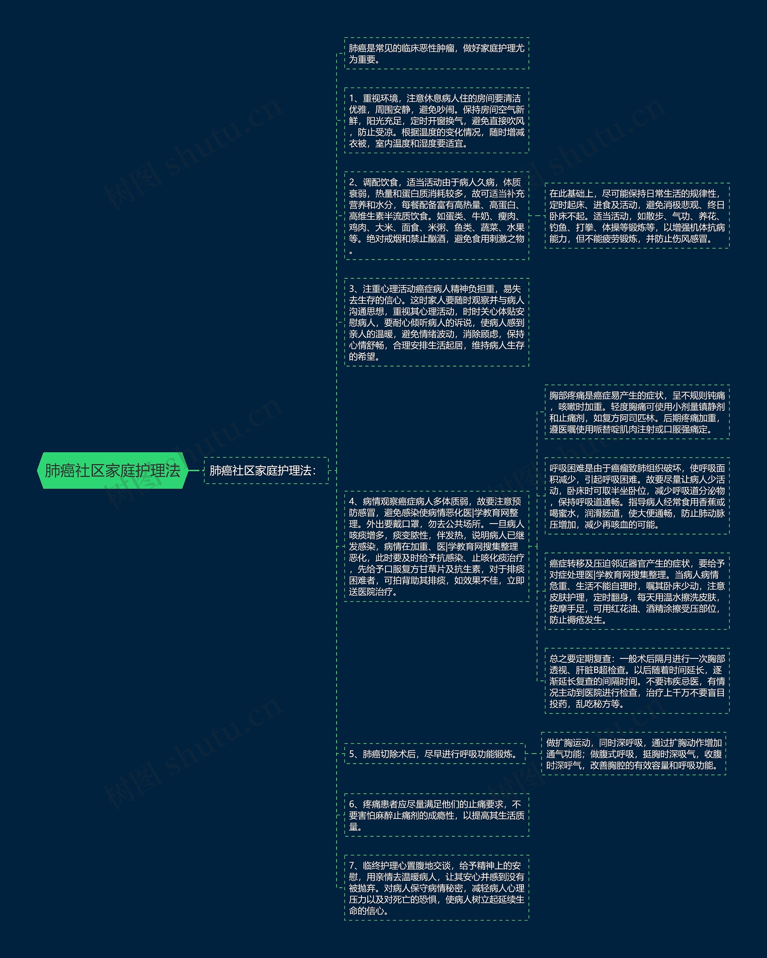 肺癌社区家庭护理法思维导图