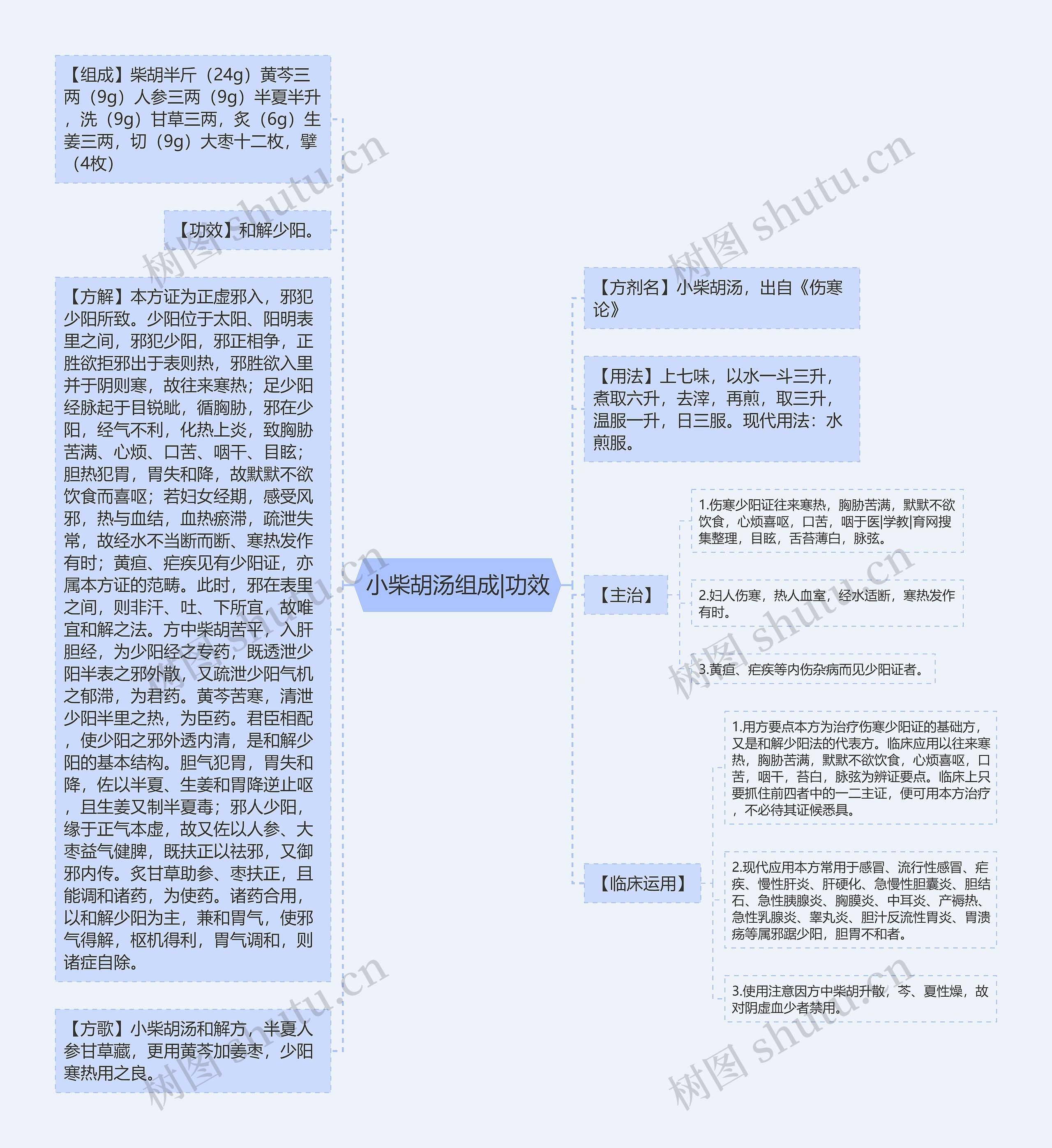 小柴胡汤组成|功效思维导图