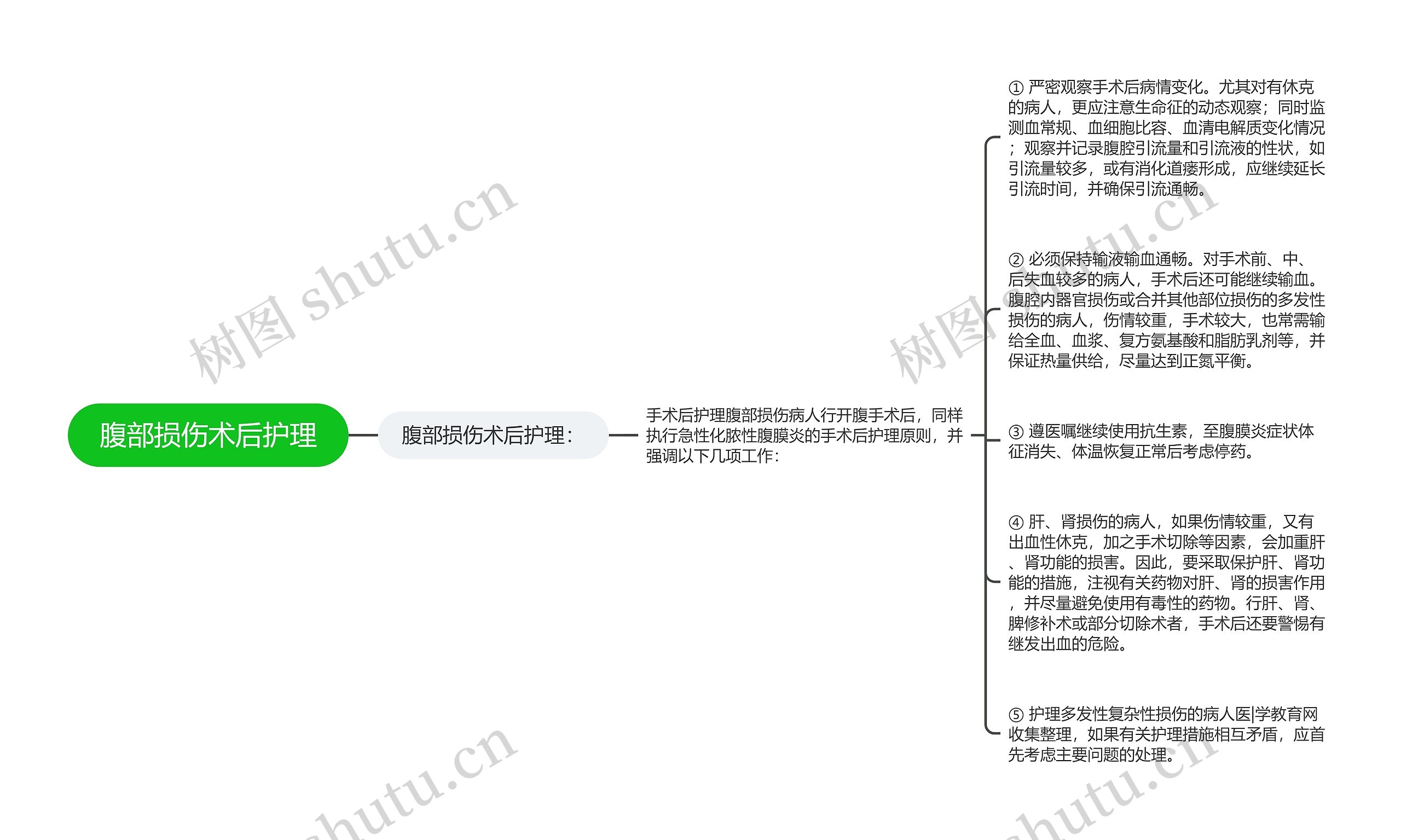 腹部损伤术后护理思维导图