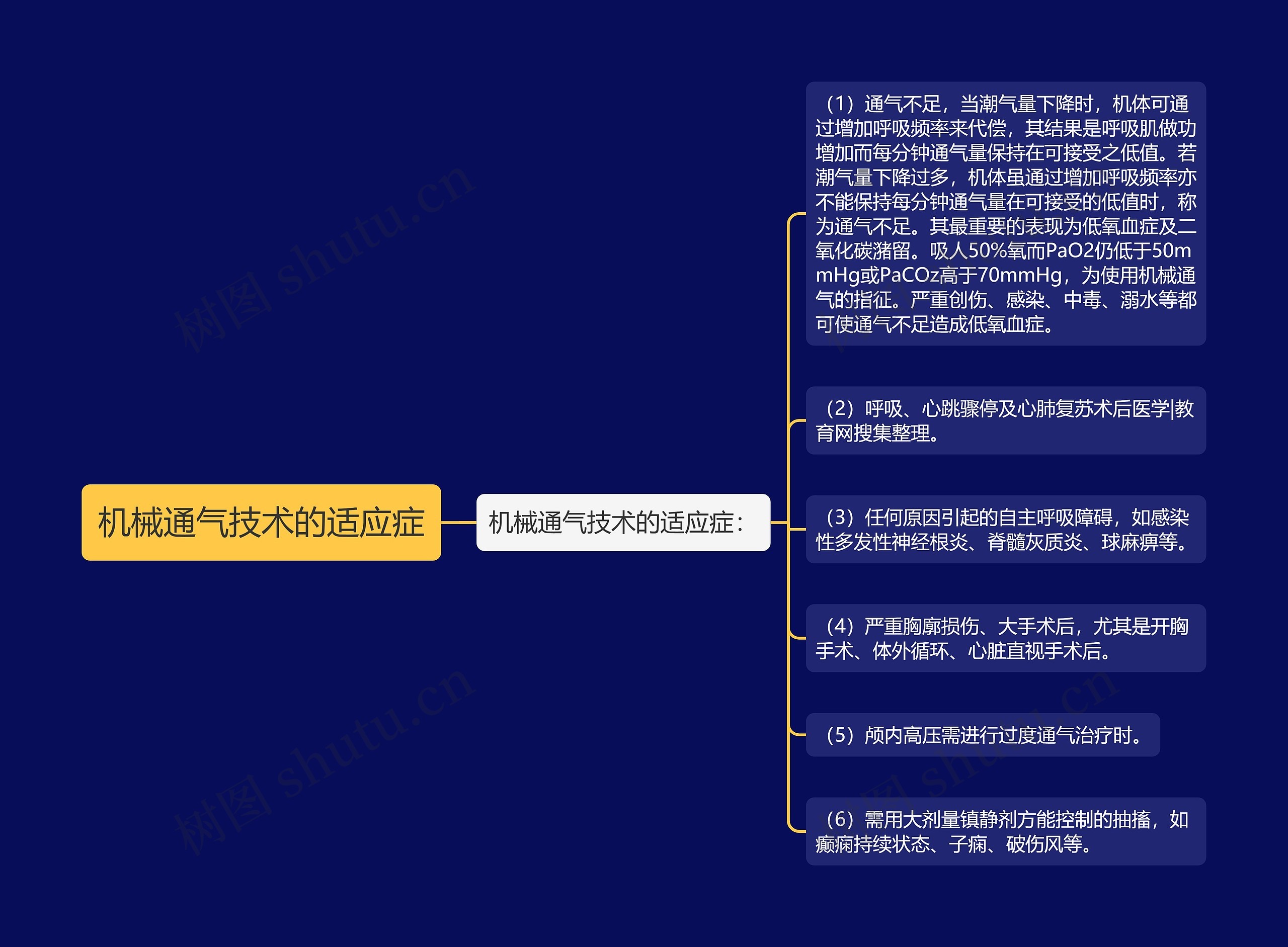 机械通气技术的适应症