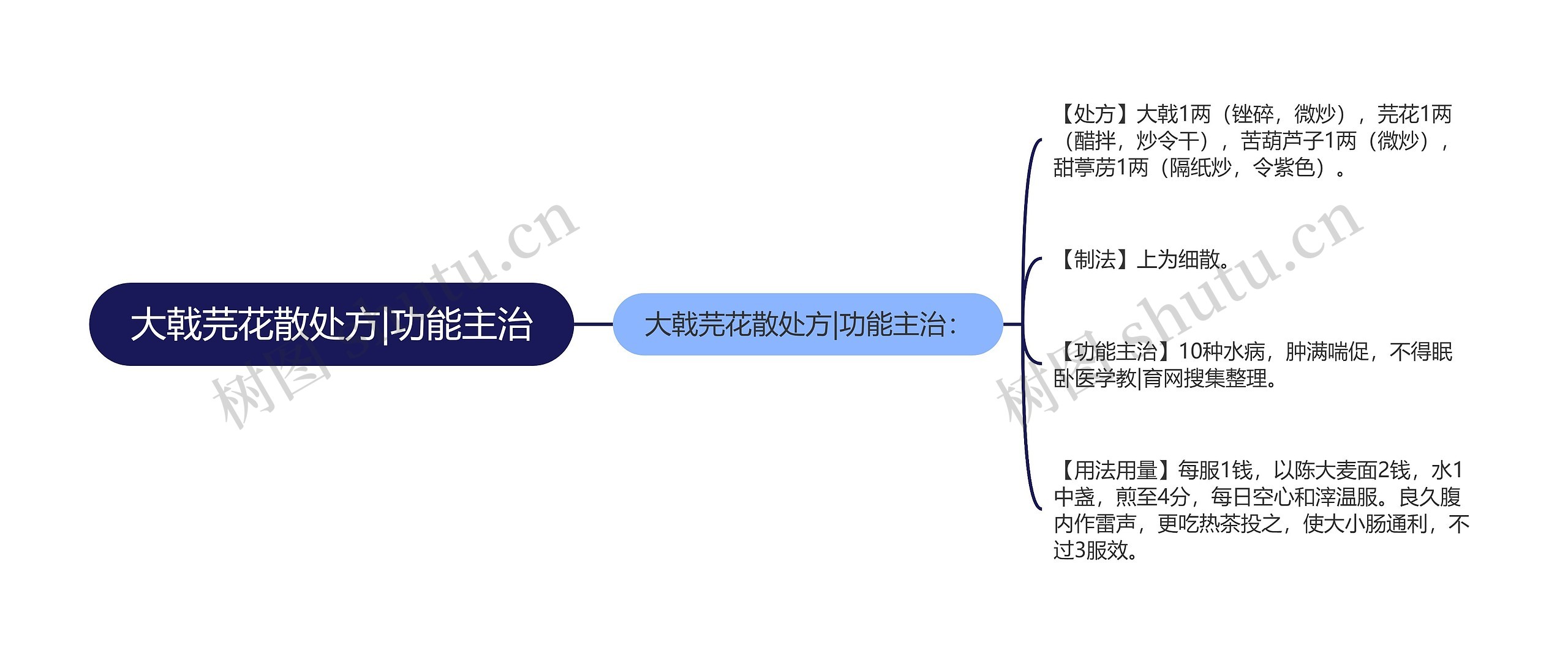 大戟芫花散处方|功能主治